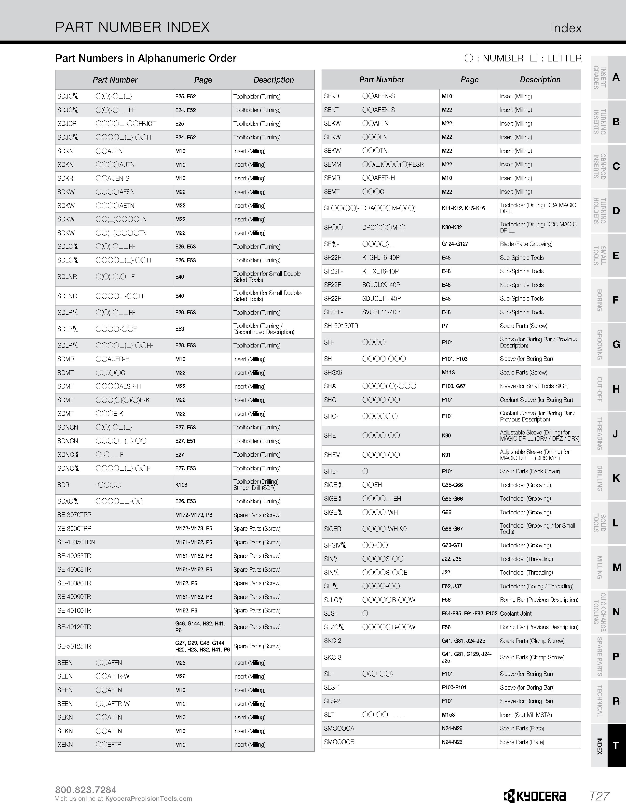 1355 PART NUMBER INDEX Index Part Numbers in Alphanumeric Order O : NUMBER : LETTER Part Number Page Description SDJC 0(0)-0-(-) E25, E52 Toolholder ( Каталог KYOCERA 2019 Инструмент для металлообработки Сверла по металлу для станков из твердого сплава Токарные державки со сменными пластинами Корпусные фрезы с СМП Запасные части Стр. T27