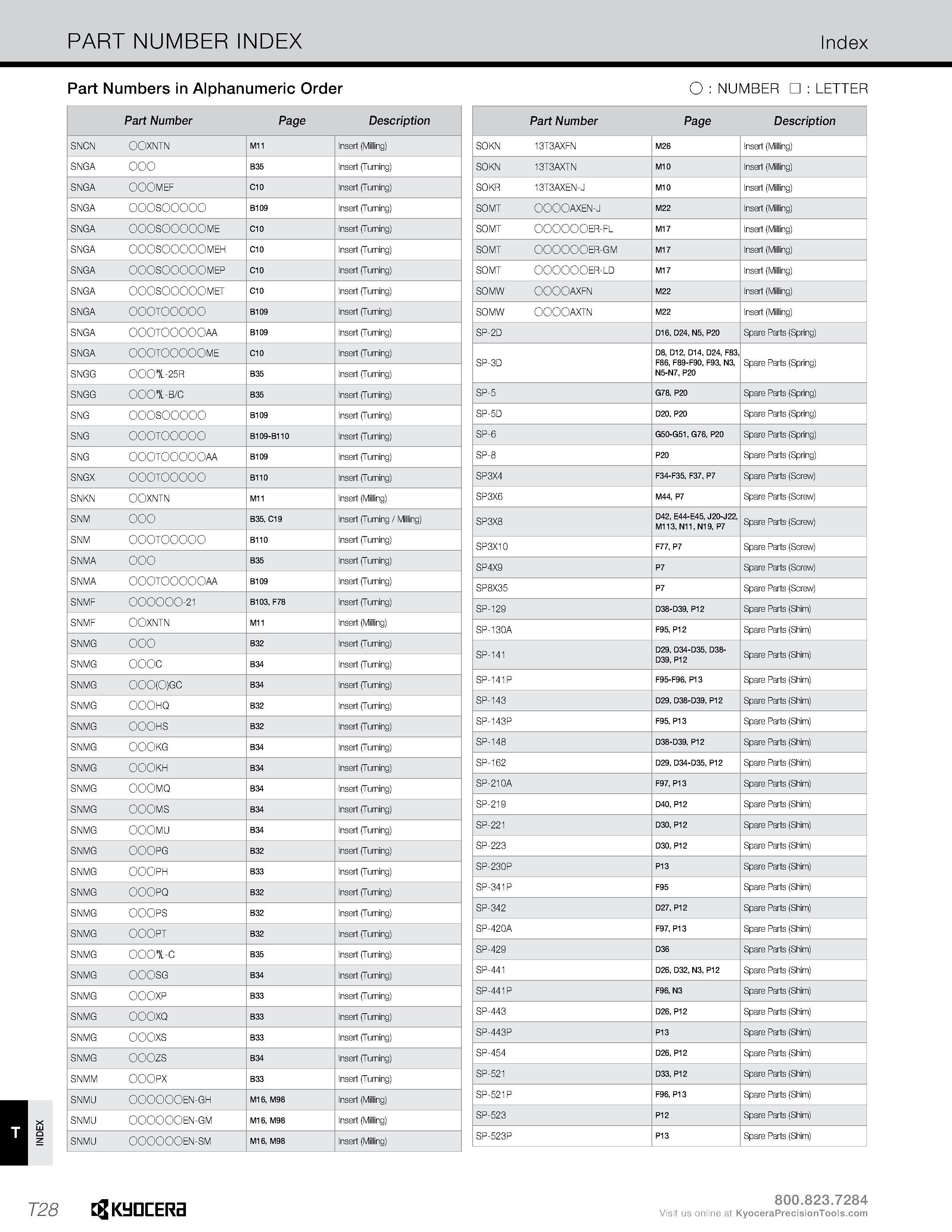 1356 INDEX PART NUMBER INDEX Index Part Numbers in Alphanumeric Order O : NUMBER : LETTER Part Number Page Description SOKN 13T3AXFN M26 Insert (Milli Каталог KYOCERA 2019 Инструмент для металлообработки Сверла по металлу для станков из твердого сплава Токарные державки со сменными пластинами Корпусные фрезы с СМП Запасные части Стр. T28