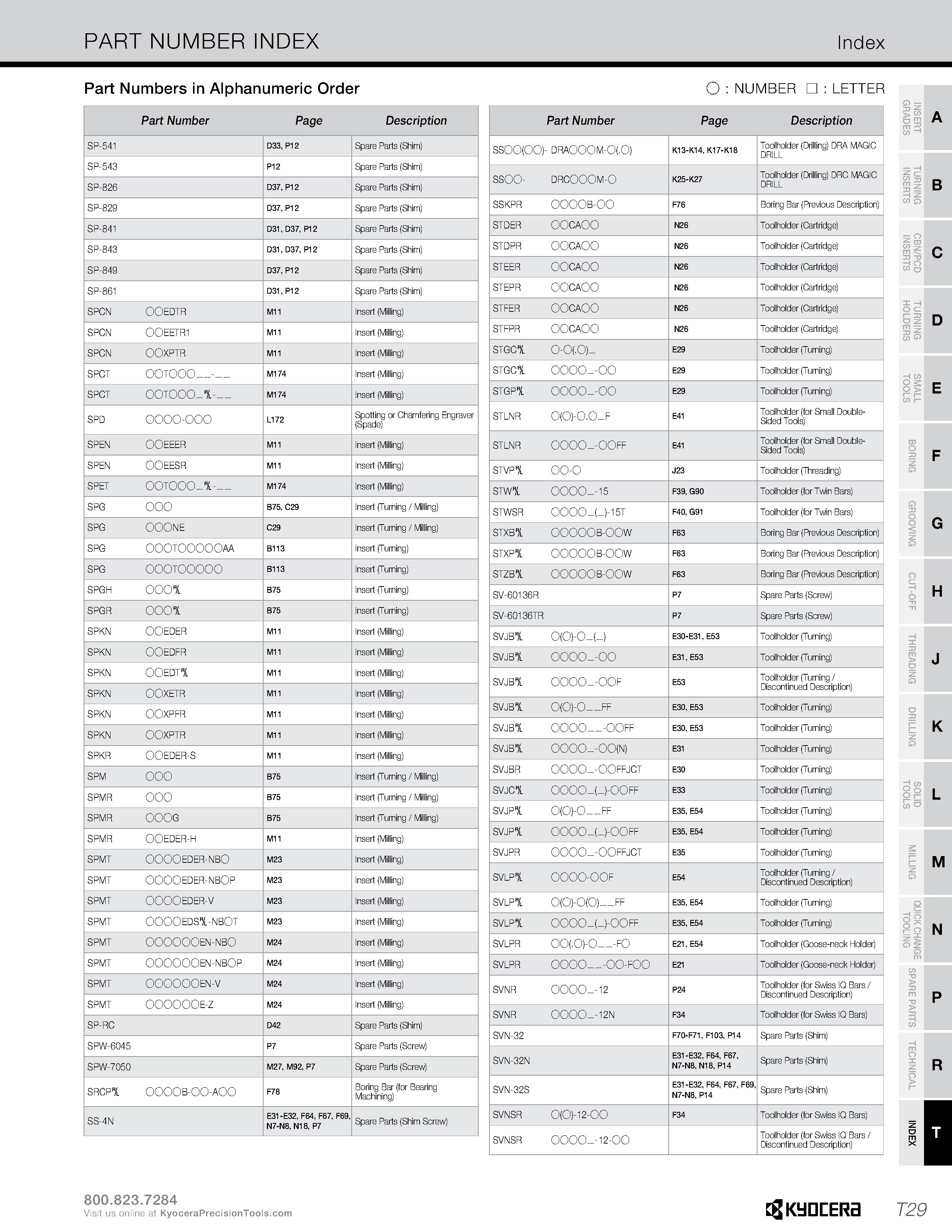 1357 PART NUMBER INDEX Index Part Numbers in Alphanumeric Order O : NUMBER : LETTER Part Number Page Description SP-541 D33, P12 Spare Parts (Shim) SP Каталог KYOCERA 2019 Инструмент для металлообработки Сверла по металлу для станков из твердого сплава Токарные державки со сменными пластинами Корпусные фрезы с СМП Запасные части Стр. T29