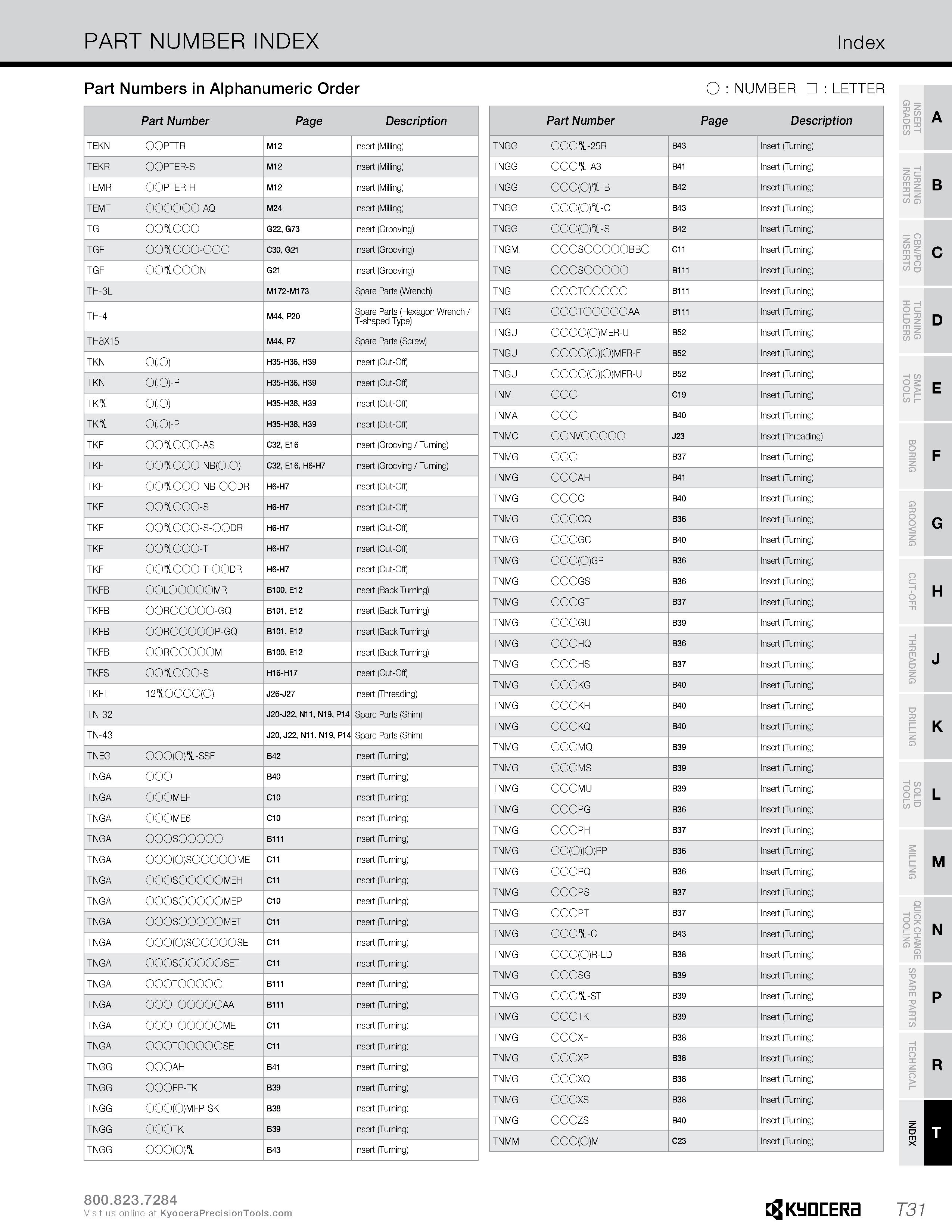 1359 PART NUMBER INDEX Index Part Numbers in Alphanumeric Order O : NUMBER : LETTER Part Number Page Description TEKN 00PTTR M12 Insert (Milling) TEKR Каталог KYOCERA 2019 Инструмент для металлообработки Сверла по металлу для станков из твердого сплава Токарные державки со сменными пластинами Корпусные фрезы с СМП Запасные части Стр. T31