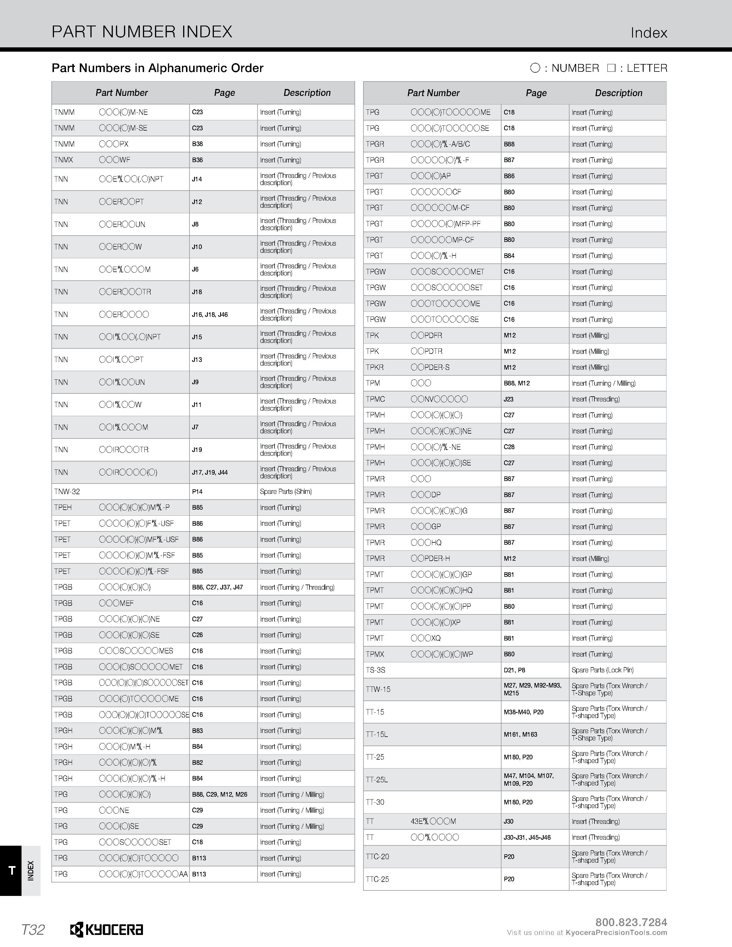 1360 INDEX PART NUMBER INDEX Index Part Numbers in Alphanumeric Order O : NUMBER : LETTER Part Number Page Description TNMM 000(0)M-NE C23 Insert (Tur Каталог KYOCERA 2019 Инструмент для металлообработки Сверла по металлу для станков из твердого сплава Токарные державки со сменными пластинами Корпусные фрезы с СМП Запасные части Стр. T32