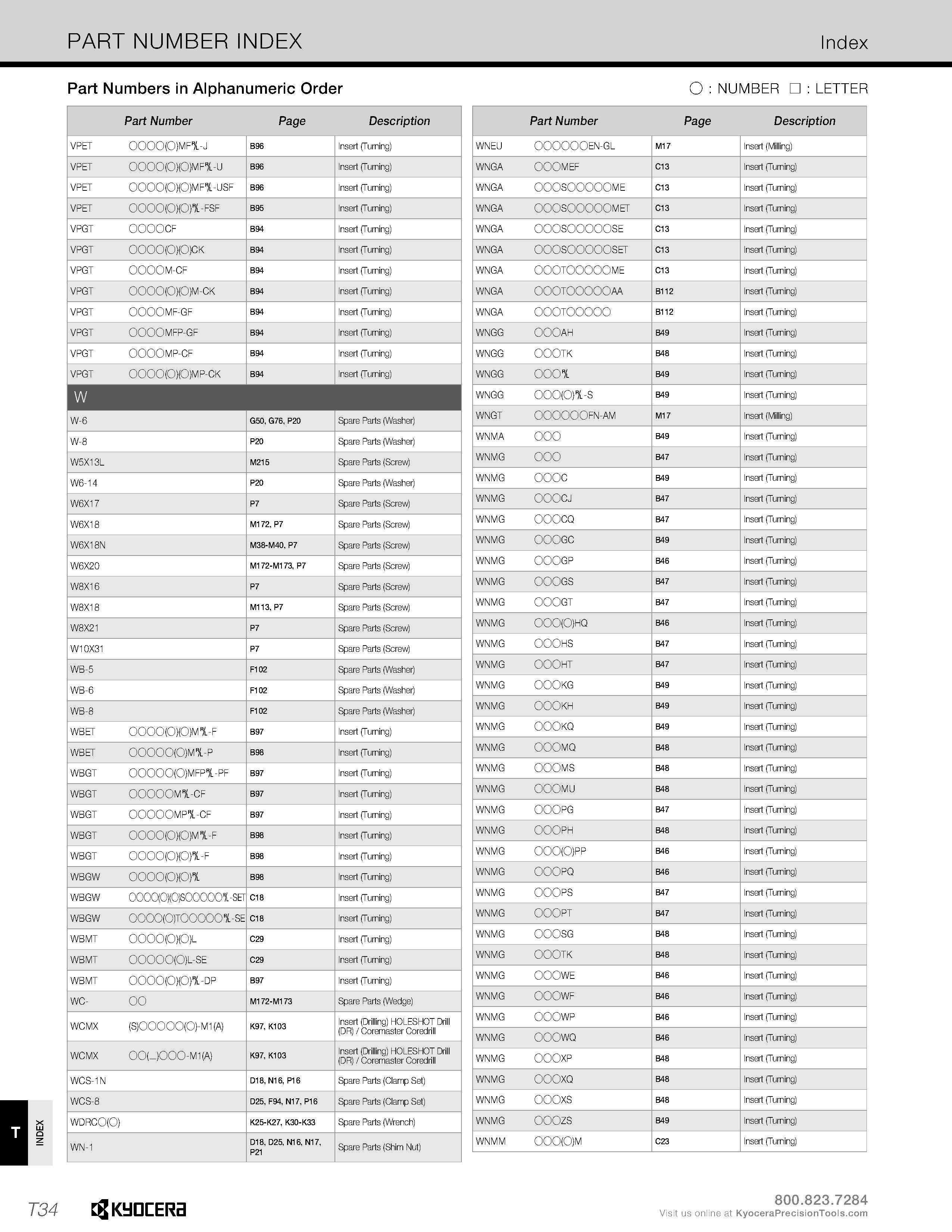1362 INDEX PART NUMBER INDEX Index Part Numbers in Alphanumeric Order O : NUMBER : LETTER 1 Part Number Page Description VPET 0000(0)MF -J B96 Insert Каталог KYOCERA 2019 Инструмент для металлообработки Сверла по металлу для станков из твердого сплава Токарные державки со сменными пластинами Корпусные фрезы с СМП Запасные части Стр. T34