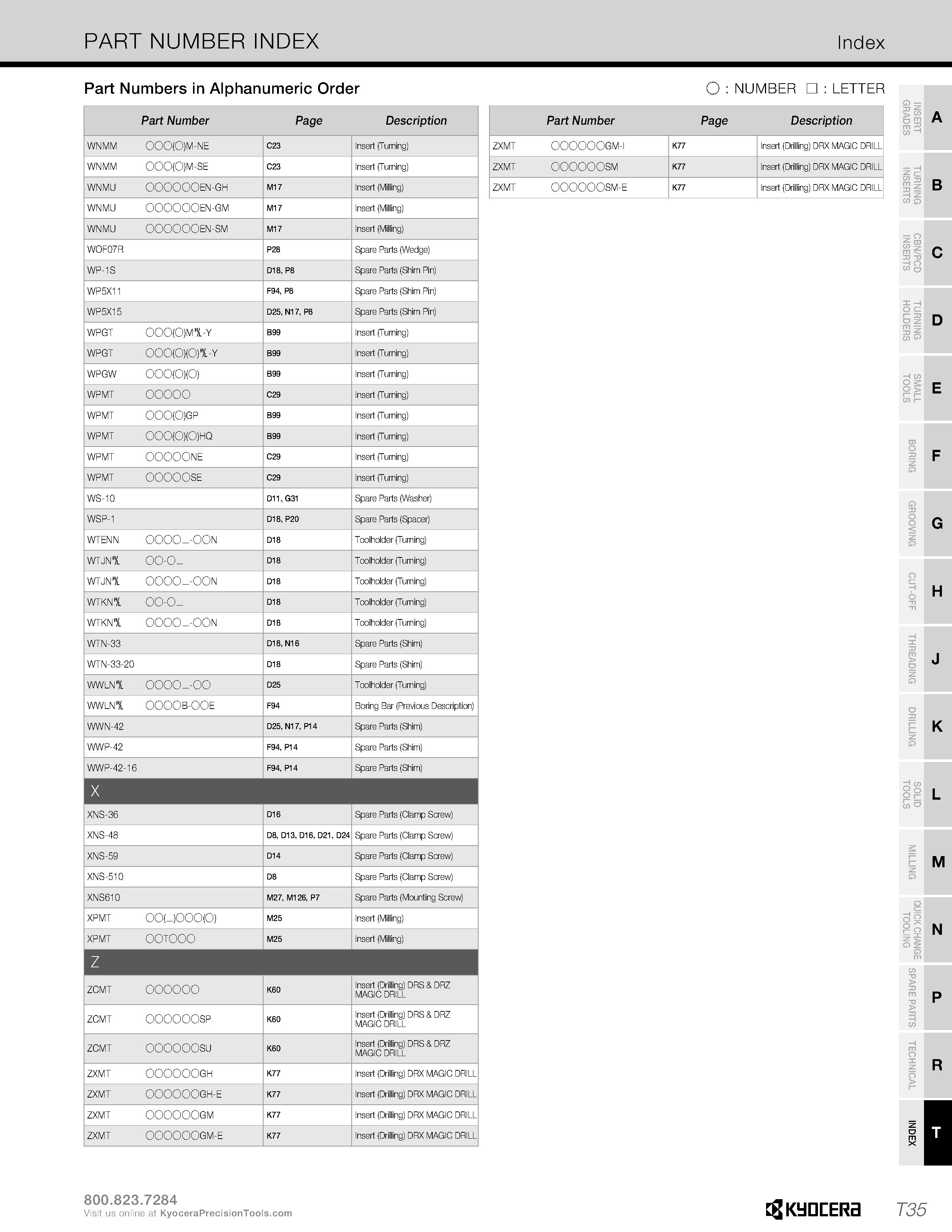 1363 PART NUMBER INDEX Index Part Numbers in Alphanumeric Order O : NUMBER : LETTER Part Number Page Description WNMM OOO(O)M-NE C23 Insert (Turning) Каталог KYOCERA 2019 Инструмент для металлообработки Сверла по металлу для станков из твердого сплава Токарные державки со сменными пластинами Корпусные фрезы с СМП Запасные части Стр. T35