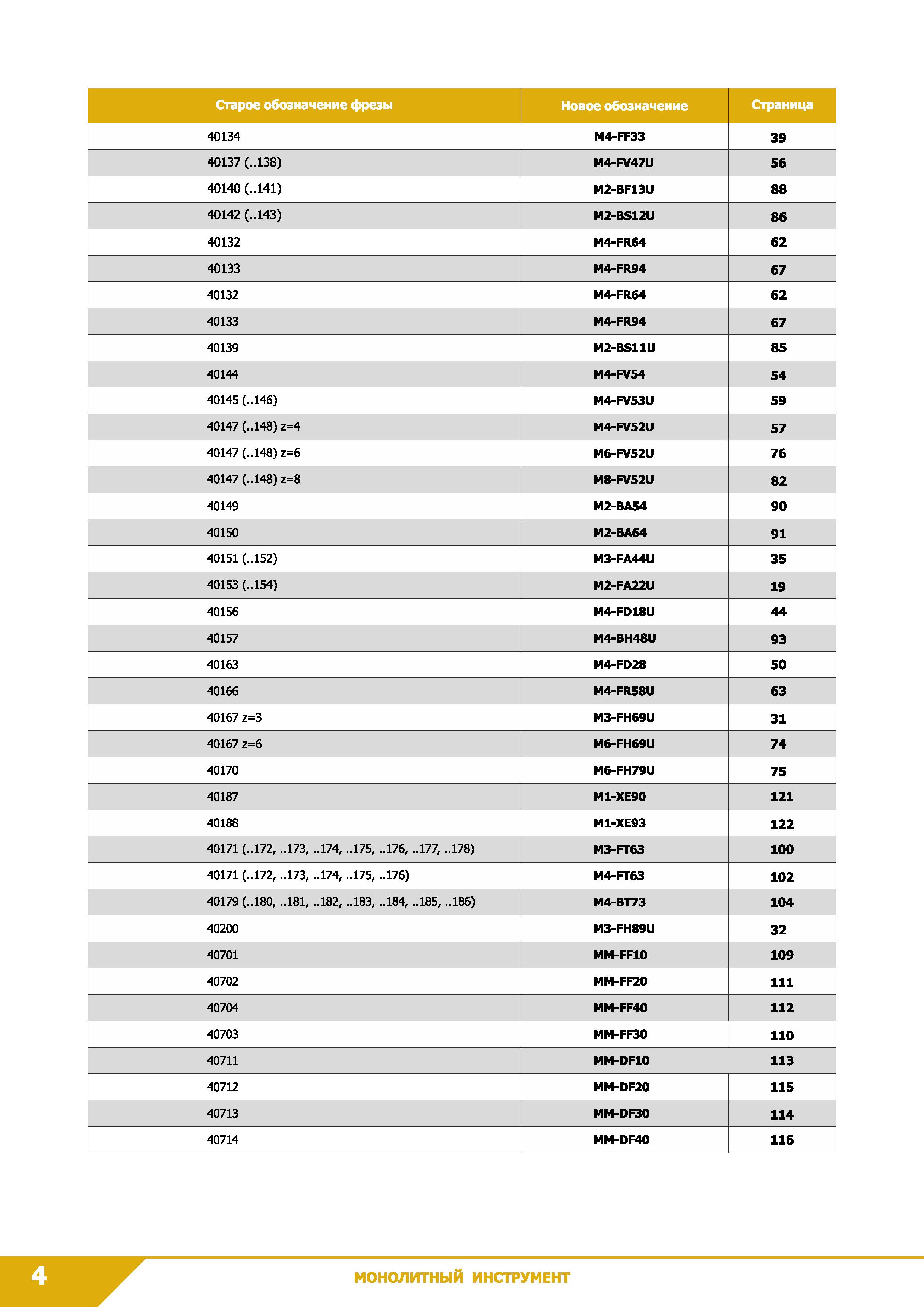 6 Старое обозначение фрезы Новое обозначение Страница 40134 M4-FF33 39 40137 ( 138) M4-FV47U 56 40140 ( 141) M2-BF13U 88 40142 ( 143) M2-BS12U 86 4 Каталог КЗТС 2019 Монолитный инструмент по металлу Концевые твердосплавные фрезы Сверла спиральные из твердого сплава Развертки для обработки отверстий Стр. 4