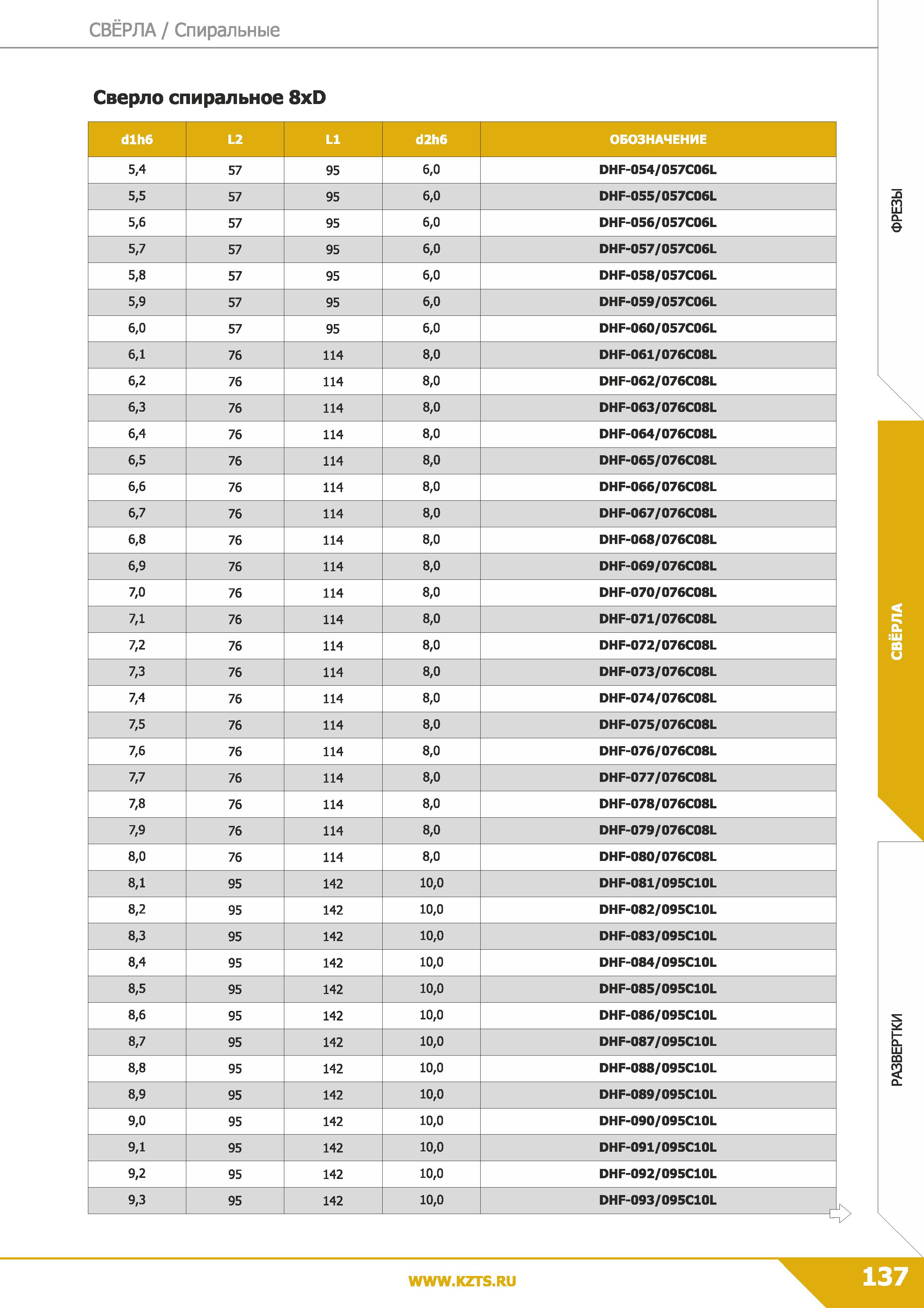 139 Свёрла Спиральные Сверло спиральное 8xD dlh6 L2 LI d2h6 ОБОЗНАЧЕНИЕ 5,4 57 95 6,0 DHF-054/057C06L 5,5 57 95 6,0 DHF-055/057C06L 5,6 57 95 6,0 DHF Каталог КЗТС 2019 Монолитный инструмент по металлу Концевые твердосплавные фрезы Сверла спиральные из твердого сплава Развертки для обработки отверстий Стр. 137