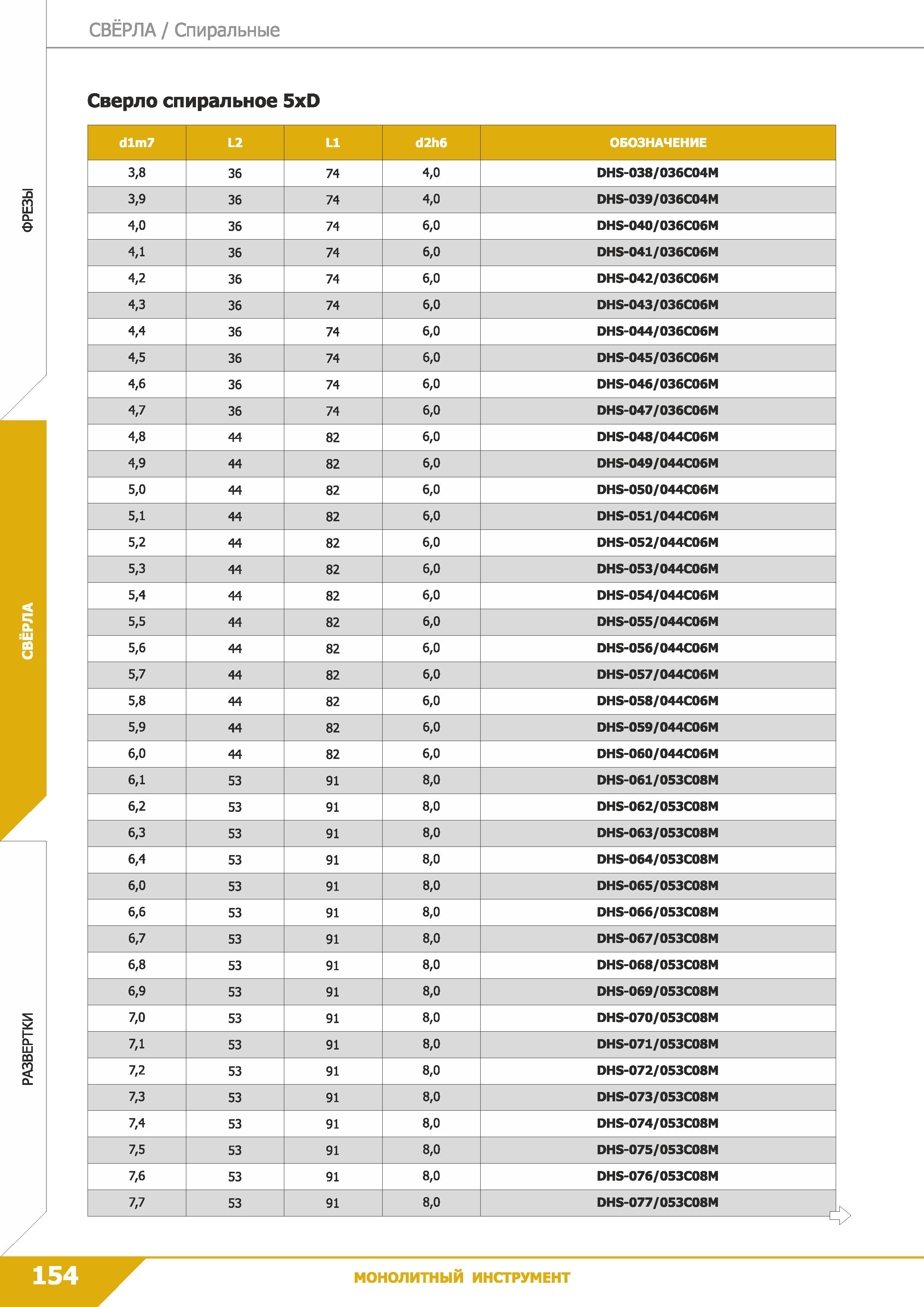 156 Свёрла Спиральные Сверло спиральное 5xD Q m CL е t LU со 5 dlm7 L2 L1 d2h6 ОБОЗНАЧЕНИЕ 3,8 36 74 4,0 DHS-038/036C04M 3,9 36 74 4,0 DHS-039/036C04 Каталог КЗТС 2019 Монолитный инструмент по металлу Концевые твердосплавные фрезы Сверла спиральные из твердого сплава Развертки для обработки отверстий Стр. 154