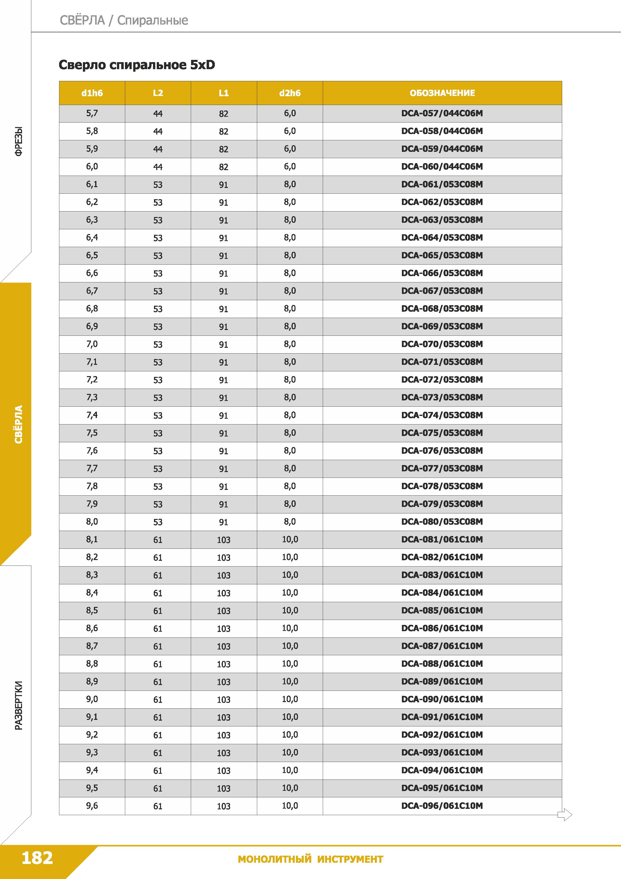 184 Свёрла Спиральные Сверло спиральное 5xD dlh6 L2 L1 d2h6 ОБОЗНАЧЕНИЕ 5,7 44 82 6,0 DCA-057/044C06M 5,8 44 82 6,0 DCA-058/044С06М 5,9 44 82 6,0 DCA Каталог КЗТС 2019 Монолитный инструмент по металлу Концевые твердосплавные фрезы Сверла спиральные из твердого сплава Развертки для обработки отверстий Стр. 182