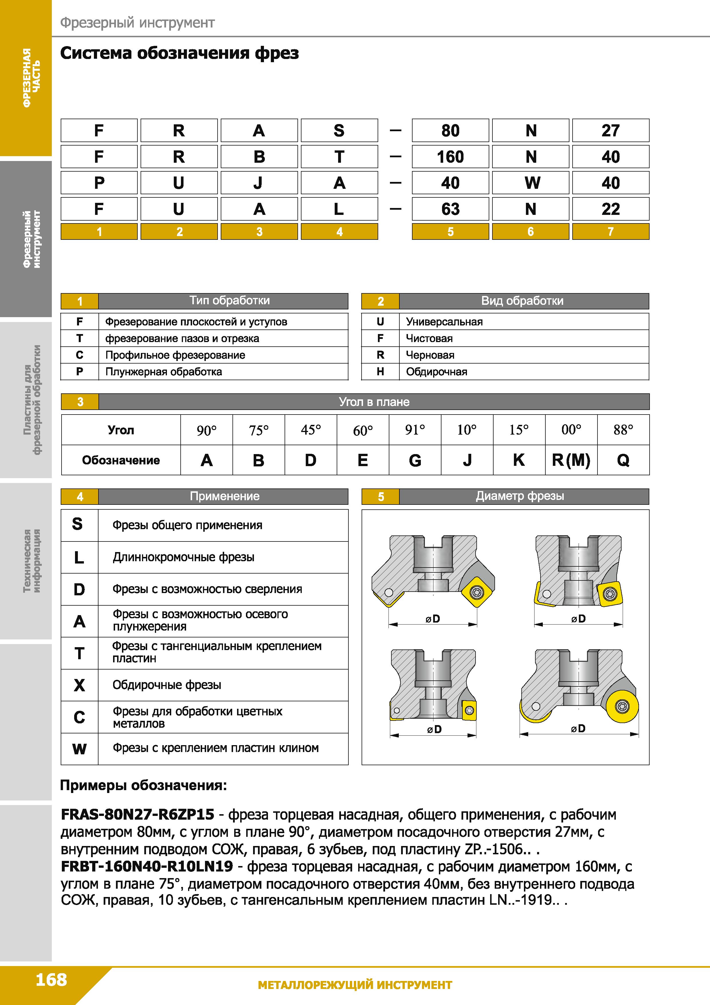168 Фрезерный инструмент Система обозначения фрез F R А S 80 N 27 F R В т 160 N 40 Р и J А 40 W 40 F и А L 63 N 22 1 2 3 4 5 6 7 к г && X ° S>5 & С п Каталог КЗТС 2019 Инструмент с пластинами сменными режущими из твердого сплава Сборные резцы для точения и растачивания Корпусные фрезы насадные и концевые по металлу Стр. 168