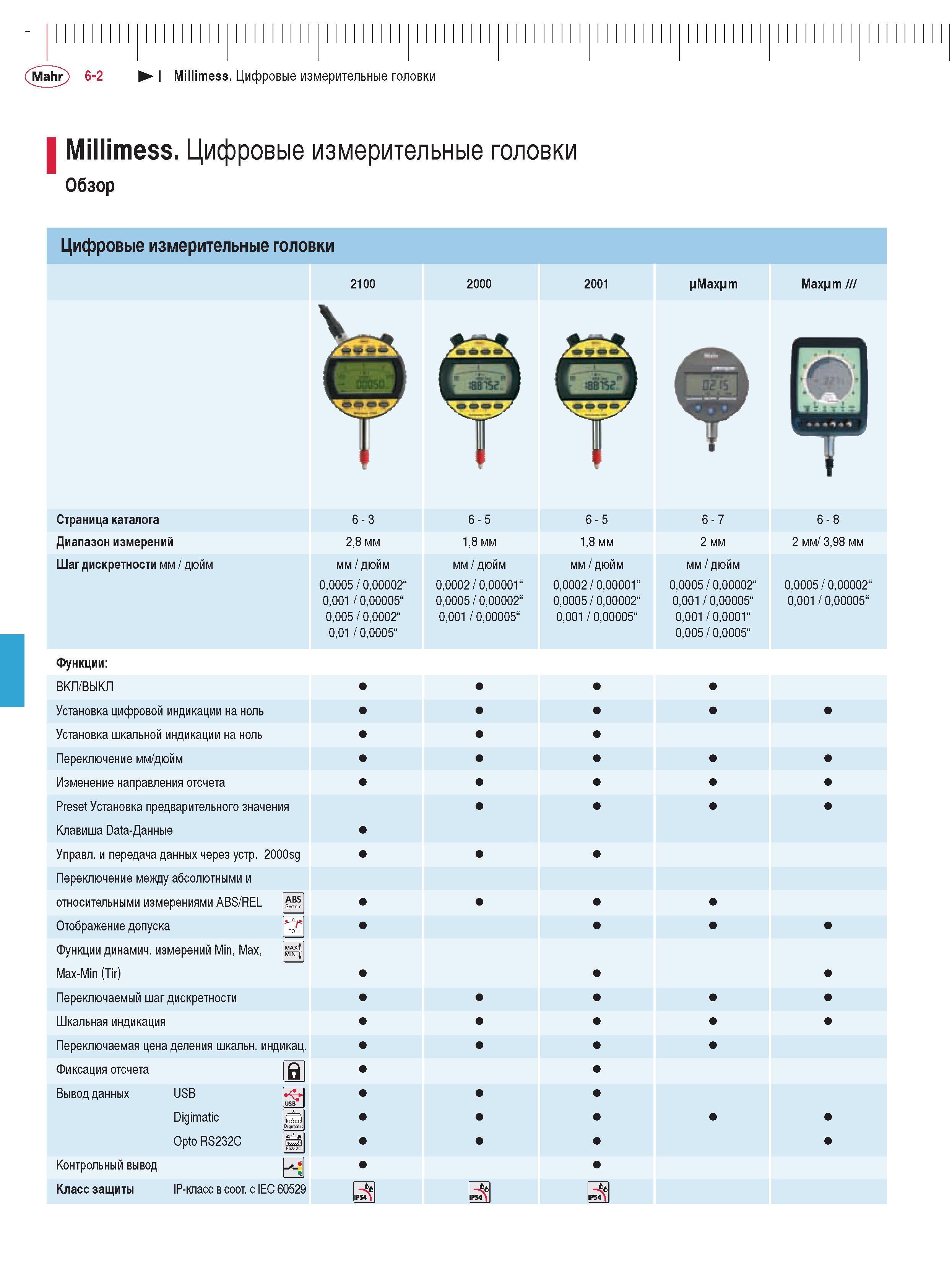 136 Цифровые измерительные головки 2100 2000 2001 Max m Max m Страница каталога Диапазон измерений Шаг дискретности мм дюйм 28 мм дюйм 00005 000002 0001 000005 0005 Каталог MAHR 2009 Измерительный инструмент и приборы для линейно-угловых измерений Стр. 6-2