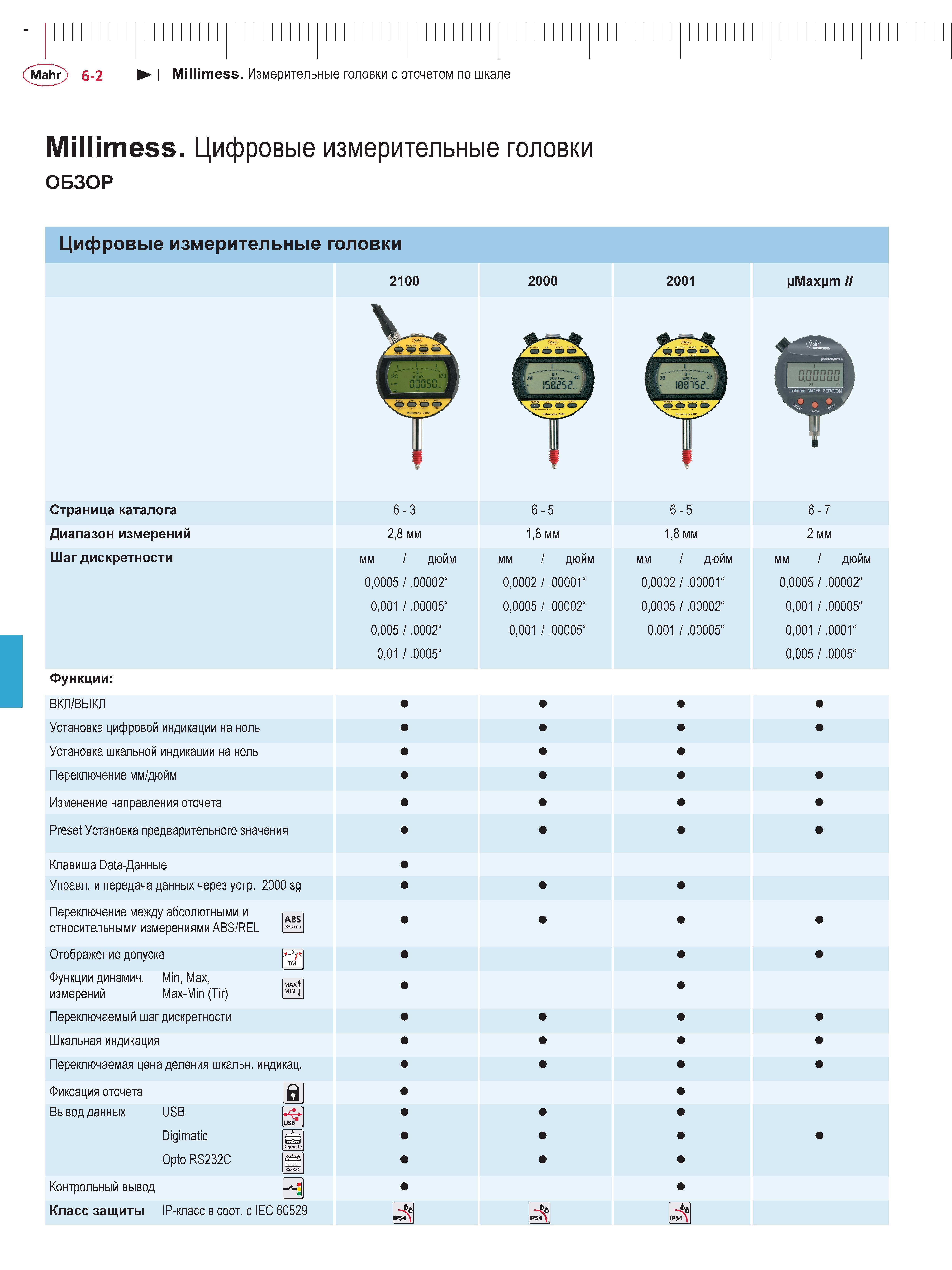 144 Цифровые измерительные головки Mahr Millimess ОБЗОР 2100 2000 2001 pMaxpm II Страница каталога Диапазон измерений Шаг дискретности 6 - 3 28 мм дю Каталог MAHR 2013 Измерительный инструмент приборы и оборудование Стр. 6-2
