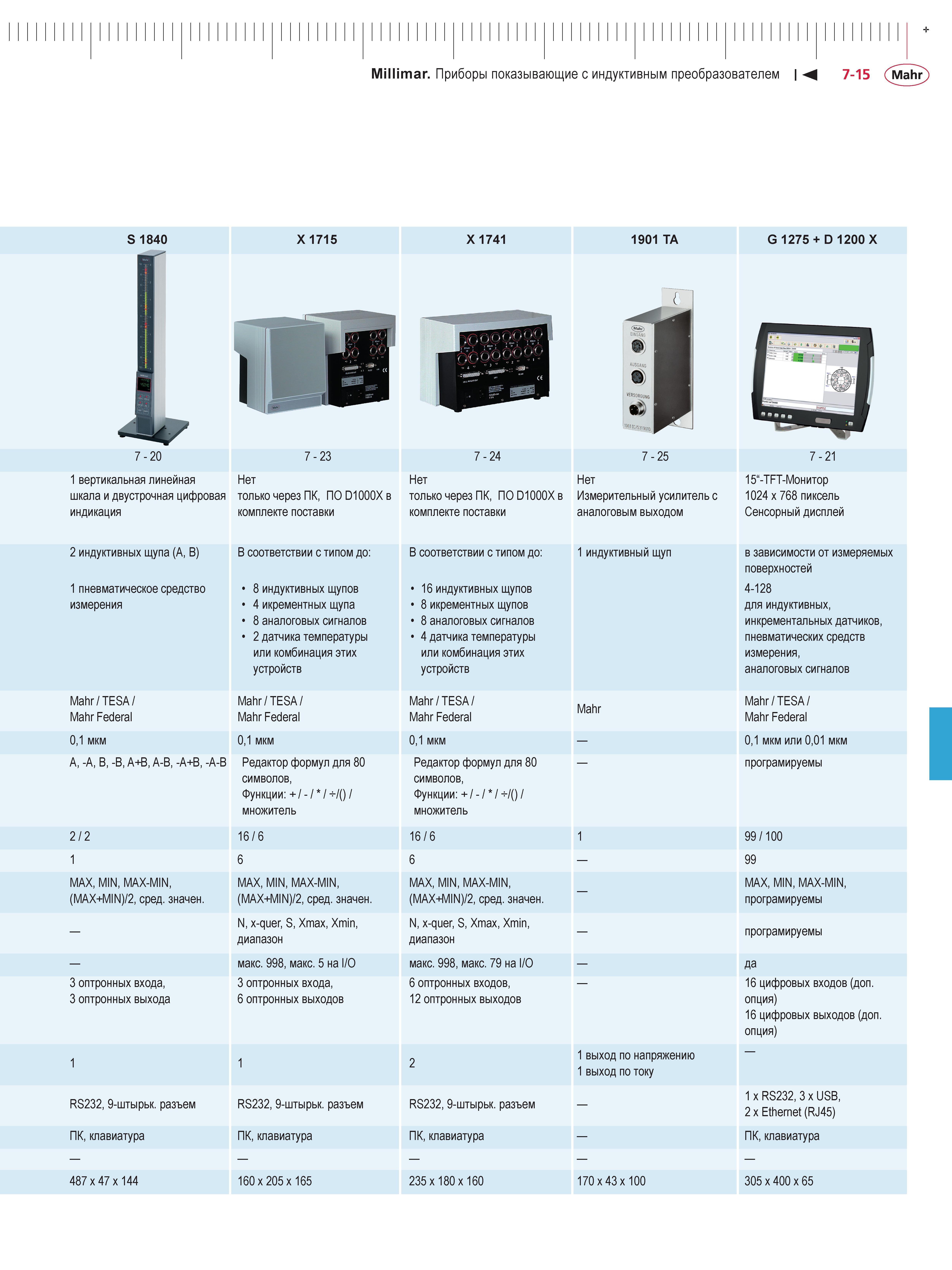 173 Приборы Mahr Millimar показывающие с индуктивным преобразователем S 1840 X 1715 X 1741 1901 TA G 1275 D 1200 X 7 - 20 3 2 7 4 2 7 7 - 25 7 - 21 1 Каталог MAHR 2013 Измерительный инструмент приборы и оборудование Стр. 7-15