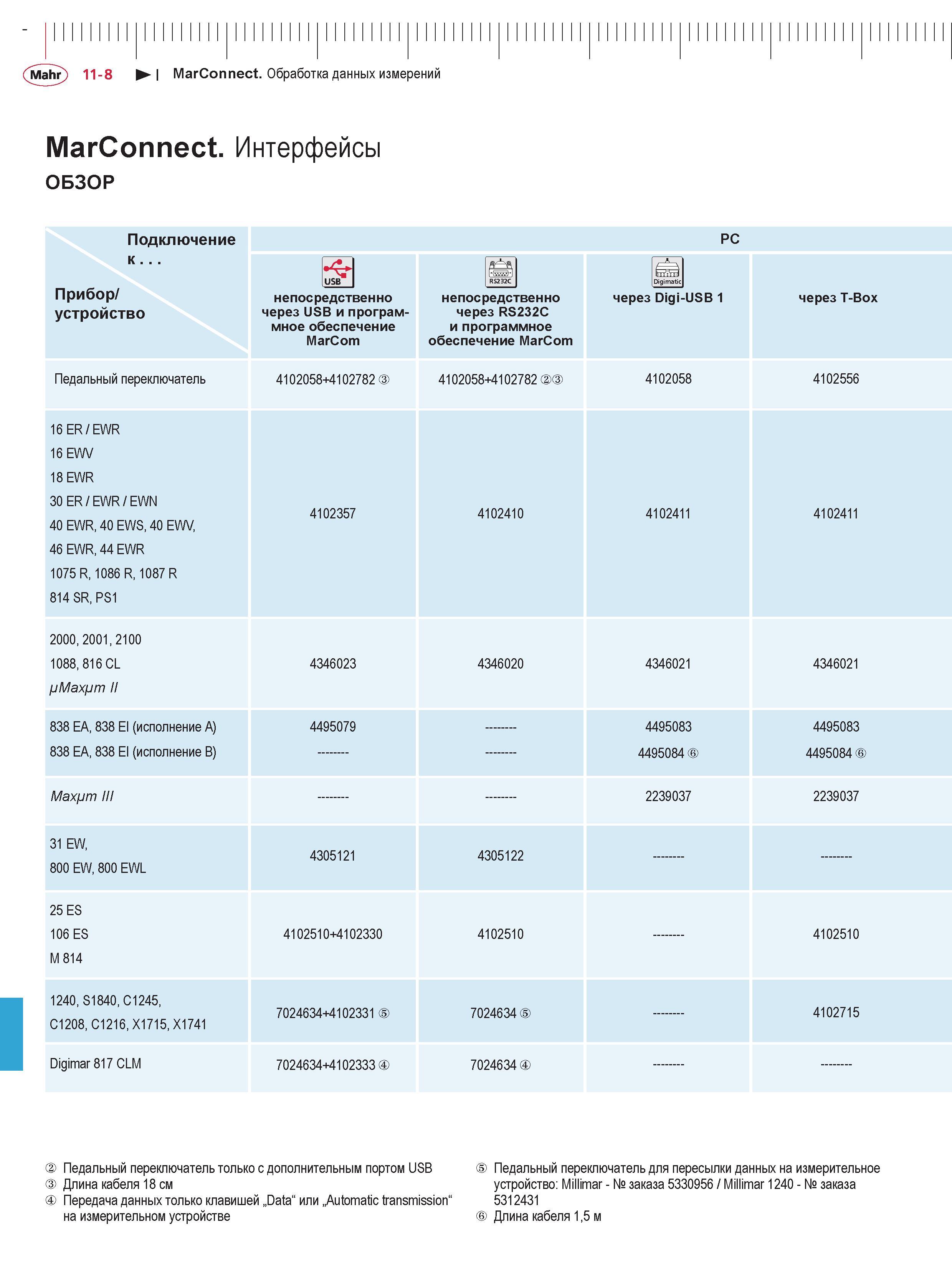 304 Обработка данных измерений MarConnect Интерфейсы ОБЗОР Подключение к . USB RS232C Digimatic PC Прибор устройство непосредственно через USB и прог Каталог MAHR 2013 Измерительный инструмент приборы и оборудование Стр. 11-8