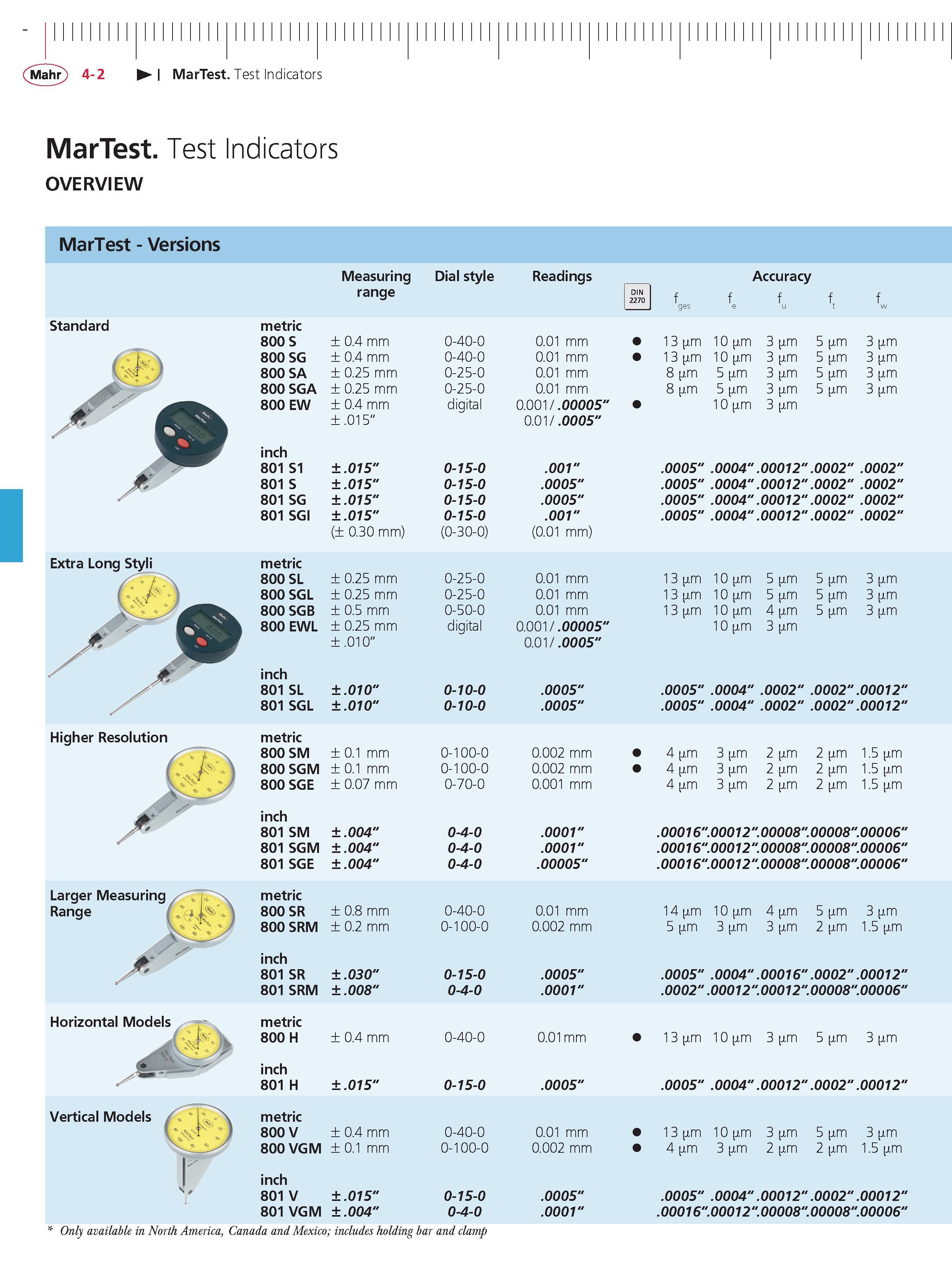 124 Mahr 4-2 MarTest Test Indicators MarTest Test Indicators OVERVIEW MarTest - Versions Standard extra Long Styli Higher resolution Larger Measuri Каталог MAHR 2014 Измерительные инструменты приборы и оборудование для линейно-угловых измерений в машиностроении Стр. 4-2 ENG