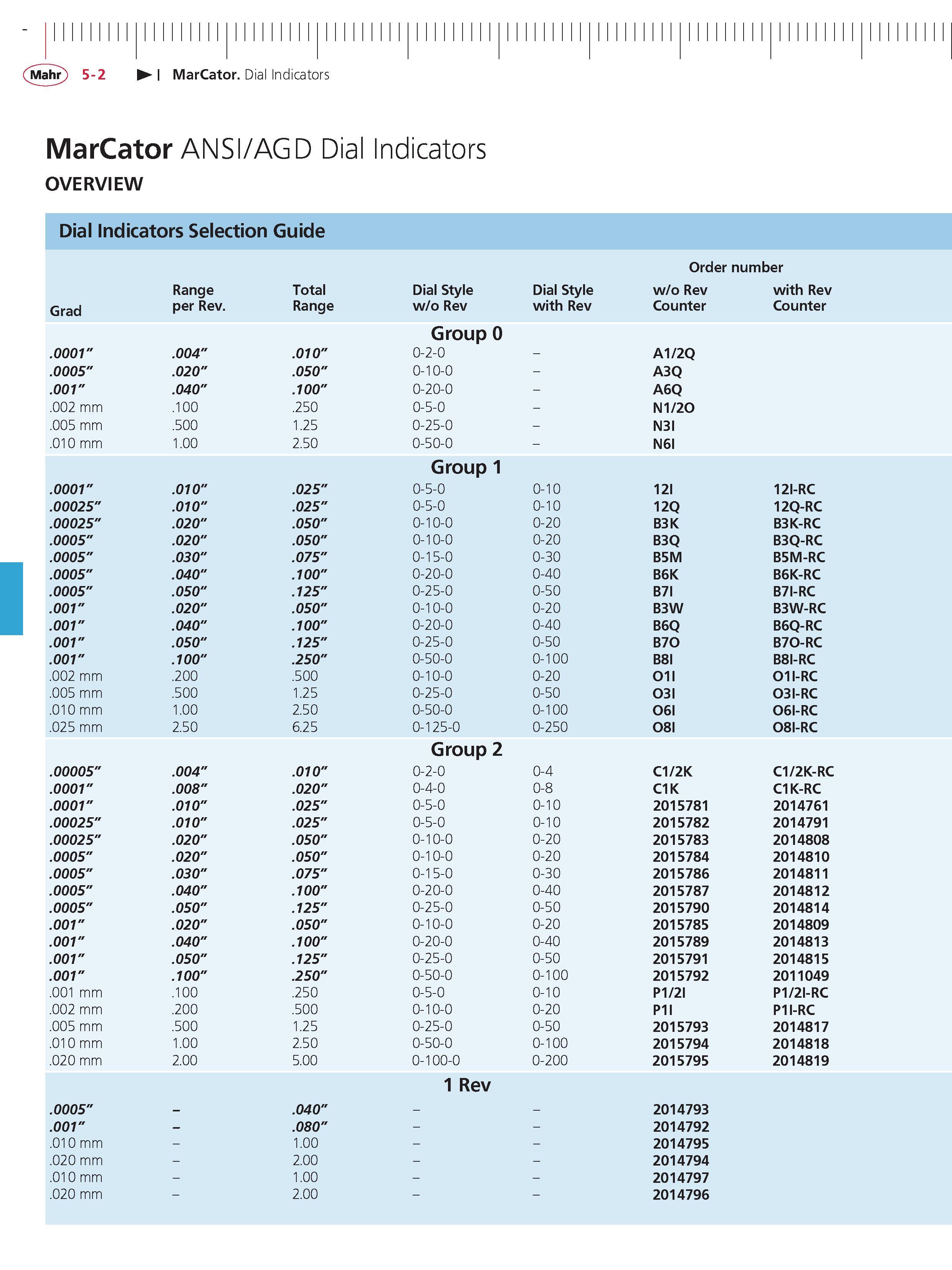 140 Mahr 5-2 MarCator Dial Indicators MarCator ANSI AGD Dial Indicators OVERVIEW Dial Indicators Selection Guide Grad Range per Rev Total Range Dia Каталог MAHR 2014 Измерительные инструменты приборы и оборудование для линейно-угловых измерений в машиностроении Стр. 5-2 ENG