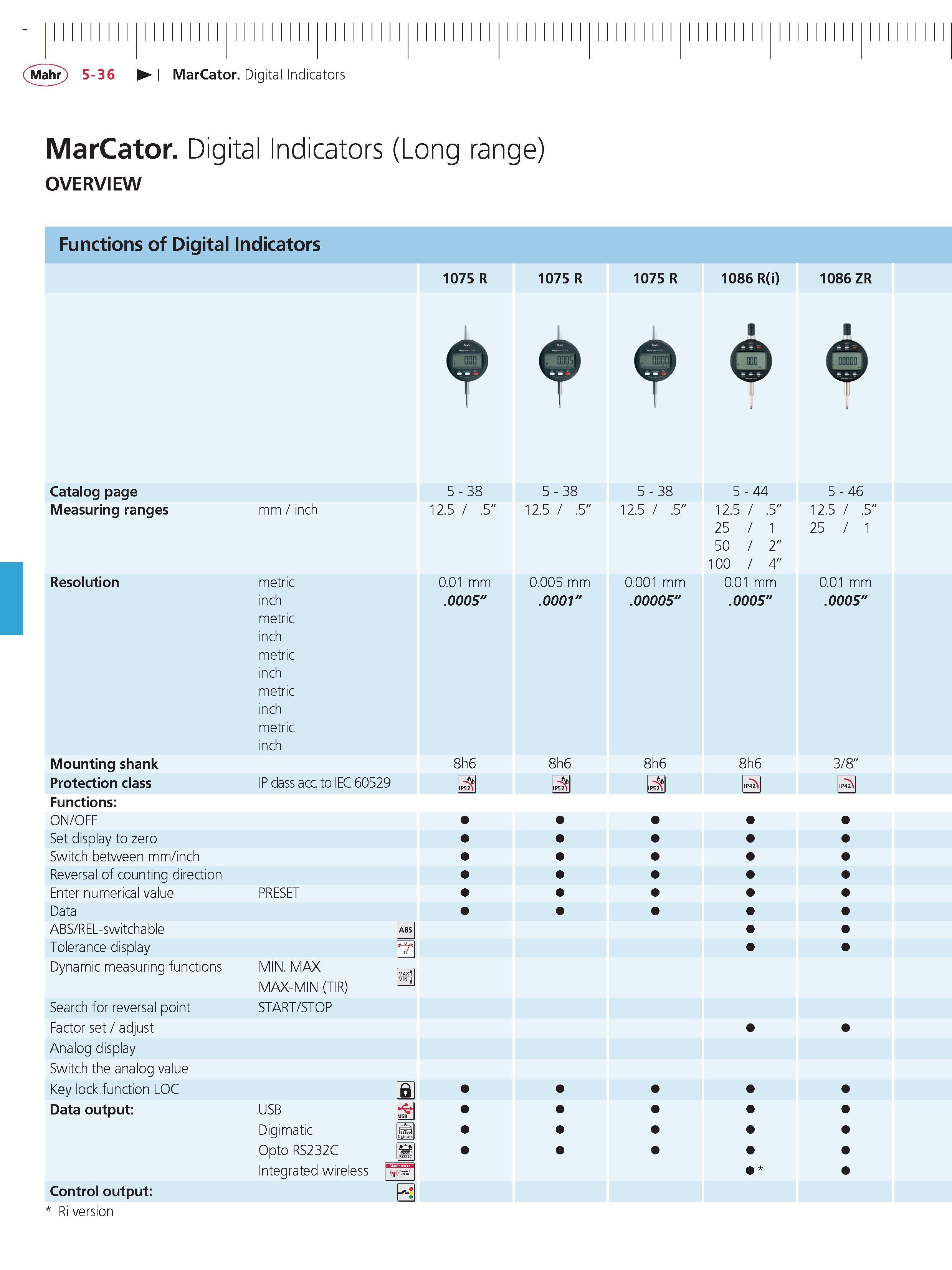 174 Mahr 5-36 MarCator Digital Indicators MarCator Digital Indicators (Long range) OVERVIEW Functions of Digital Indicators 1075 R 1075 R 1075 R 10 Каталог MAHR 2014 Измерительные инструменты приборы и оборудование для линейно-угловых измерений в машиностроении Стр. 5-36 ENG