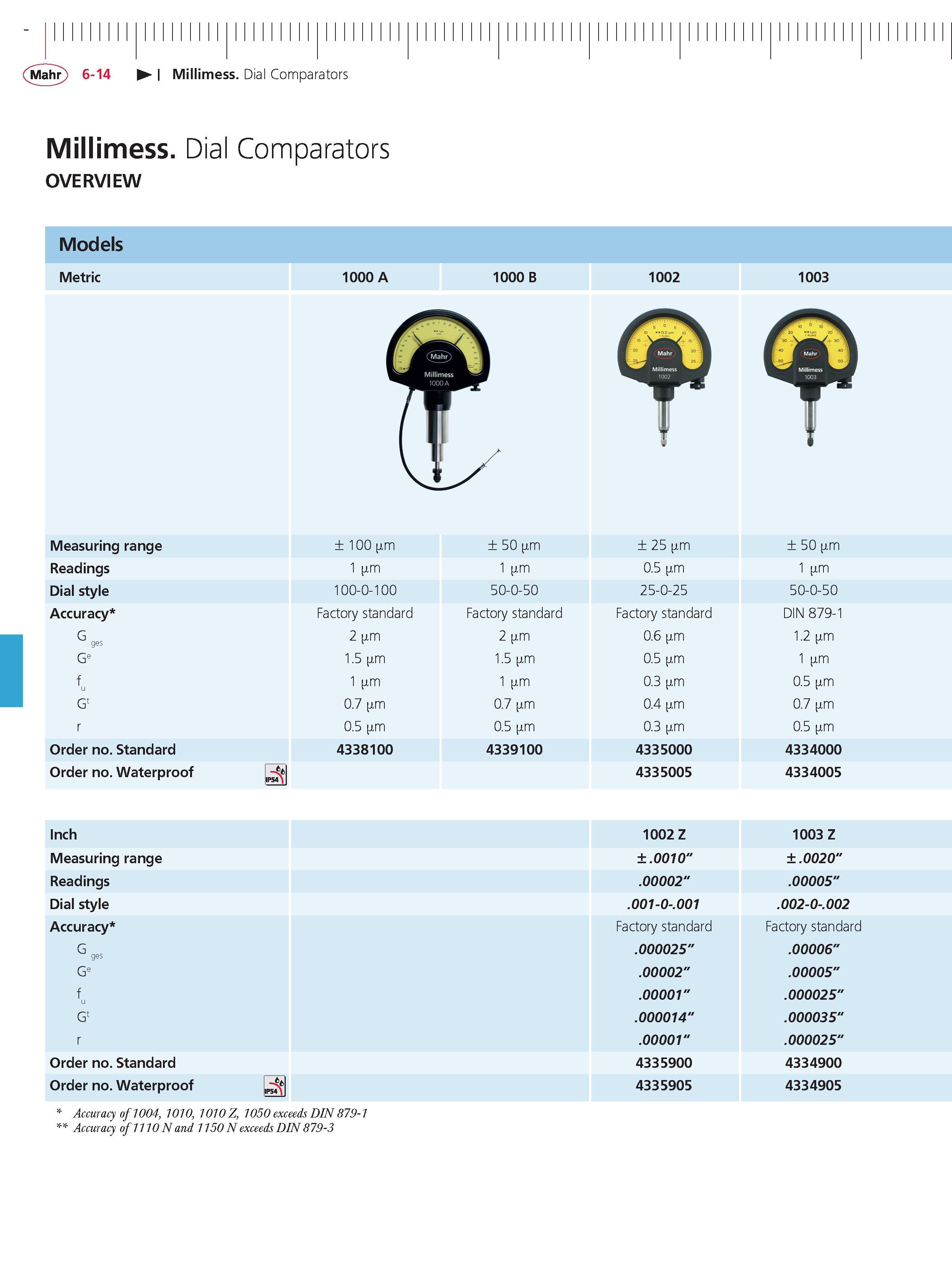 212 Mahr 6-14 Millimess Dial Comparators Millimess Dial Comparators OVERVIEW Models Metric 1000 A 1000 B 1002 1003 Measuring range 100 m 50 m 25 m Каталог MAHR 2014 Измерительные инструменты приборы и оборудование для линейно-угловых измерений в машиностроении Стр. 6-14 ENG