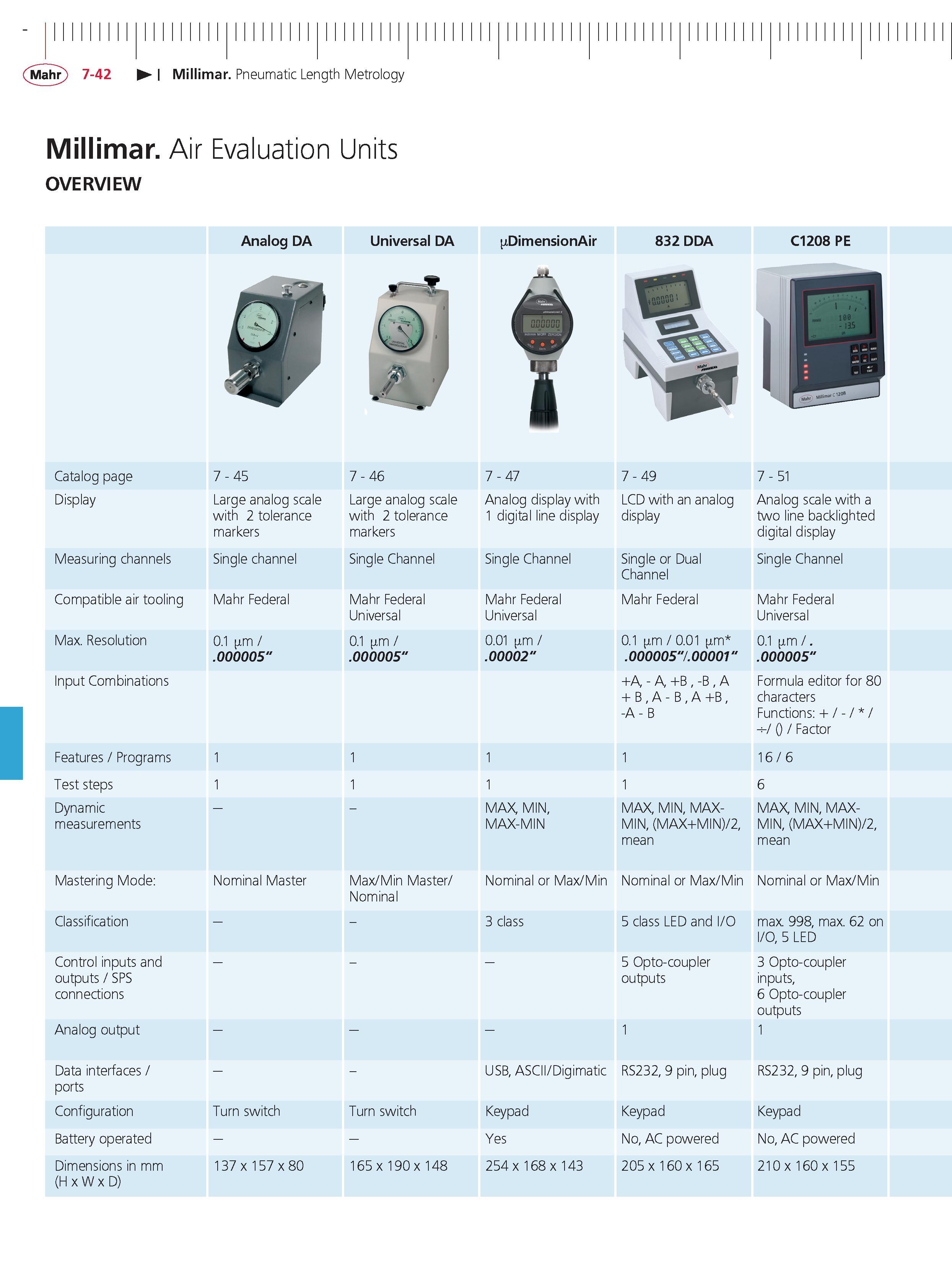 262 Mahr 7-42 Millimar Pneumatic Length Metrology Millimar Air Evaluation Units OVERVIEW Analog DA Universal DA DimensionAir 832 DDA C1208 PE Catal Каталог MAHR 2014 Измерительные инструменты приборы и оборудование для линейно-угловых измерений в машиностроении Стр. 7-42 ENG