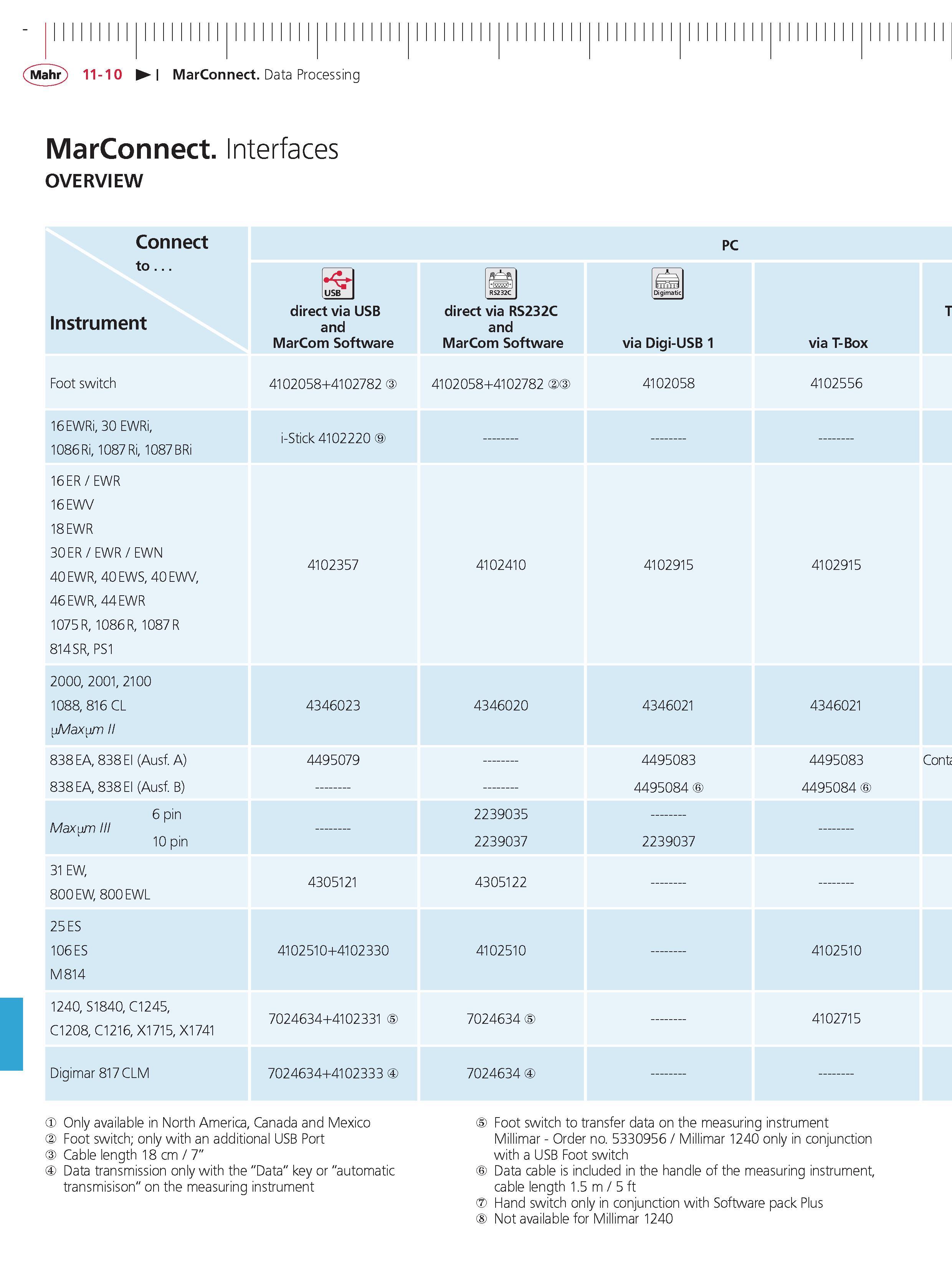 416 Mahr 11-10 MarConnect Data Processing MarConnect Interfaces OVERVIEW Connect PC to Instrument USB direct via USB and MarCom Software RS232C dir Каталог MAHR 2014 Измерительные инструменты приборы и оборудование для линейно-угловых измерений в машиностроении Стр. 11-10 ENG