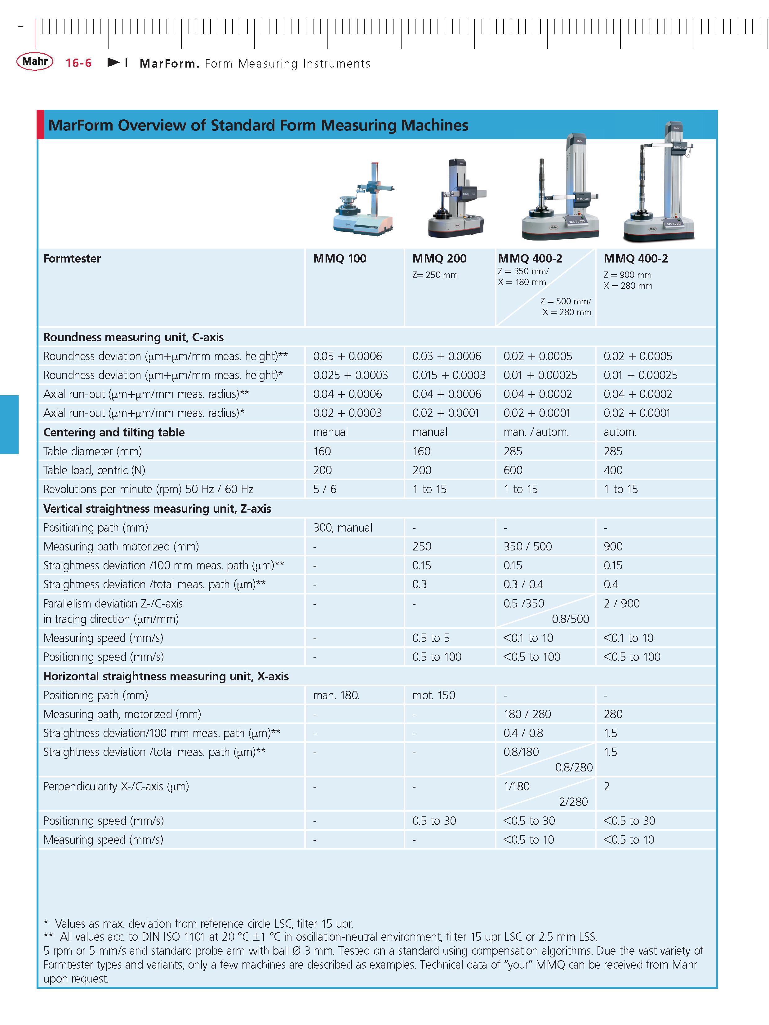 517 Mahr 16-6 MarForm Form Measuring Instruments Formtester MMQ 100 MMQ 200 Z 250 mm MMQ 400-2 Z 350 mm X 180 mm Z 500 mm X 280 mm MMQ 400-2 Z 900 Каталог MAHR 2014 Измерительные инструменты приборы и оборудование для линейно-угловых измерений в машиностроении Стр. 16-6 ENG
