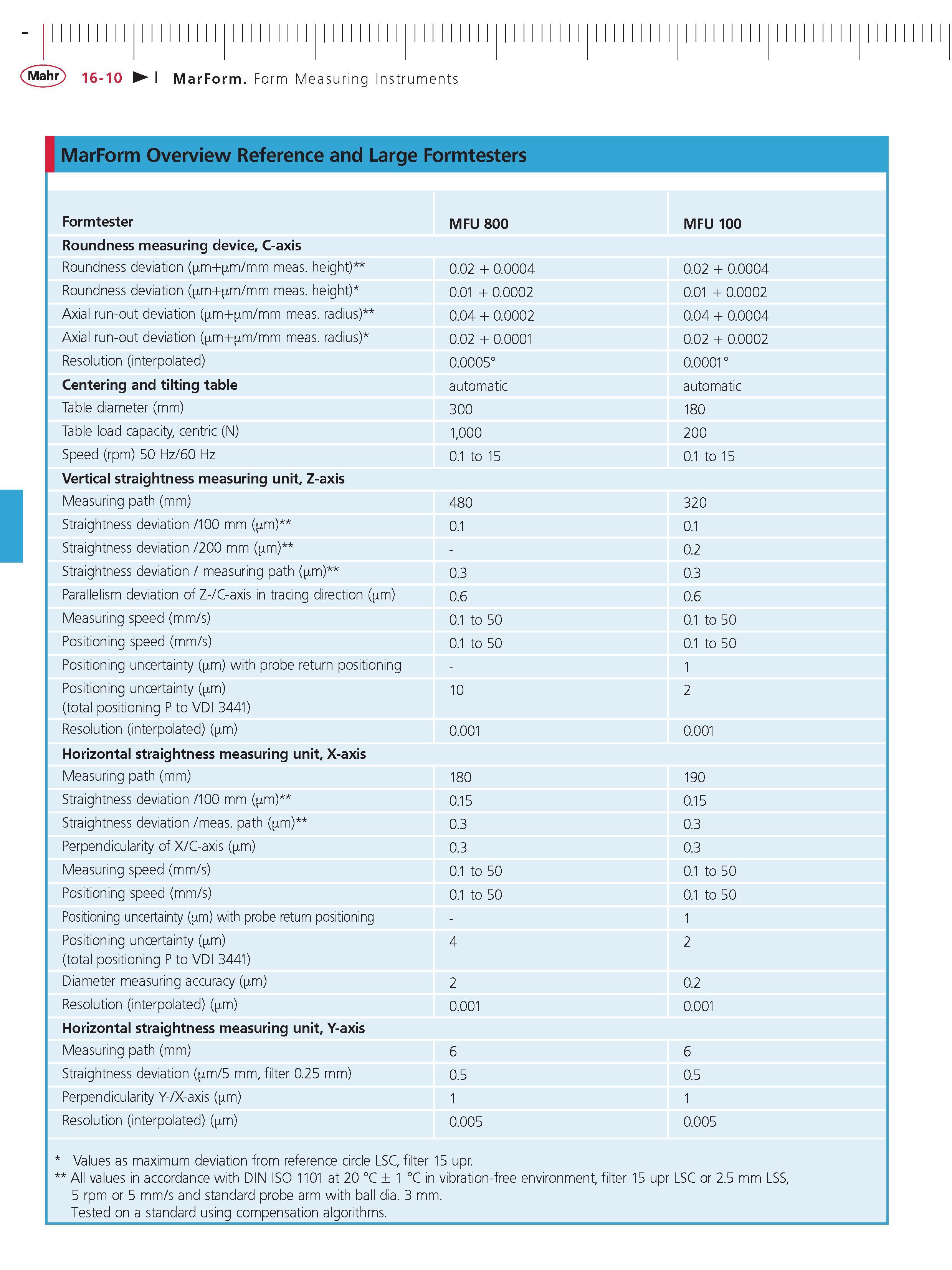 521 Mahr 16-10 MarForm Form Measuring Instruments MarForm Overview Reference and Large Formtesters Formtester Roundness measuring device C-axis Rou Каталог MAHR 2014 Измерительные инструменты приборы и оборудование для линейно-угловых измерений в машиностроении Стр. 16-10 ENG