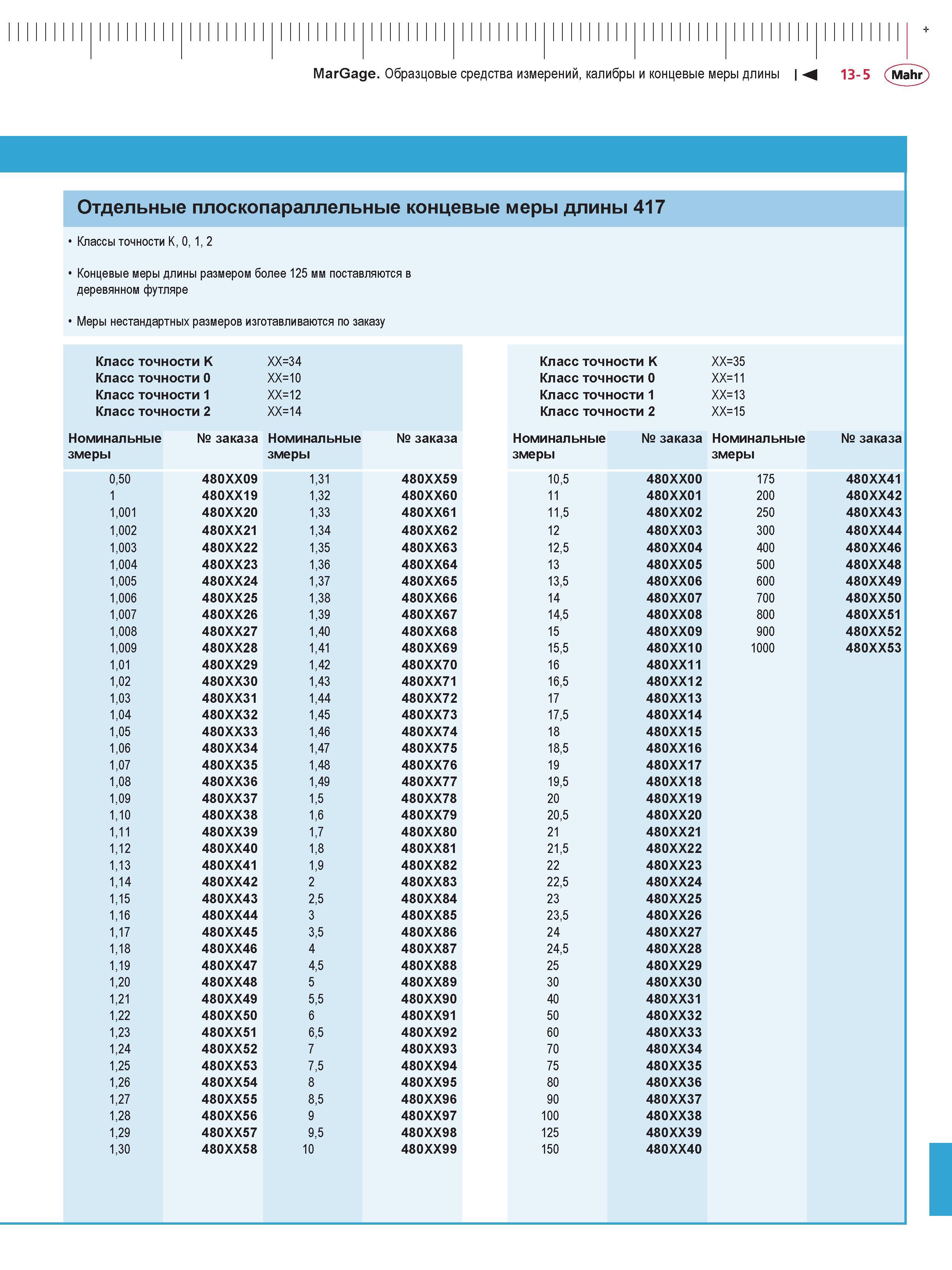 337 MarGage Образцовые средства измерений, калибры и концевые меры длины М 13-5 (Mahr Отдельные плоскопараллельные концевые меры длины 417 Классы точ Каталог MAHR 2016 Измерительный инструмент и контрольно-измерительное обрудование для машиностроительных предприятий Микрометры Индикаторы Штангенциркули Микроскопы Стр. 13-5