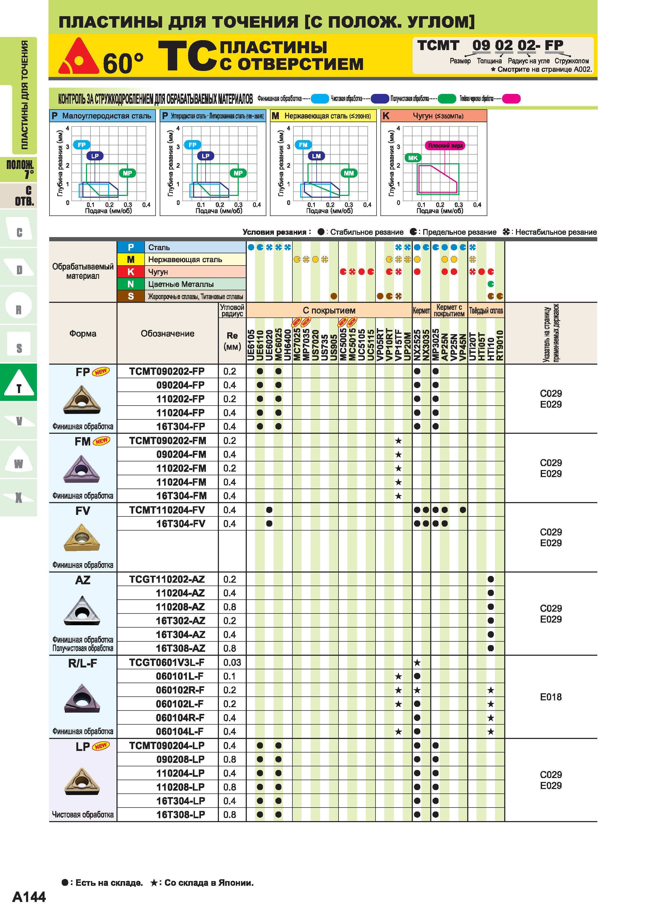 162 Токарные треугольные ISO пластины Mitsubishi TCMT TCGT Односторонние со стружколомающей геометрией на передней поверхности и задними углами Каталог MITSUBISHI 2014 Металлорежущий инструмент токарный и вращающийся Стр. A144