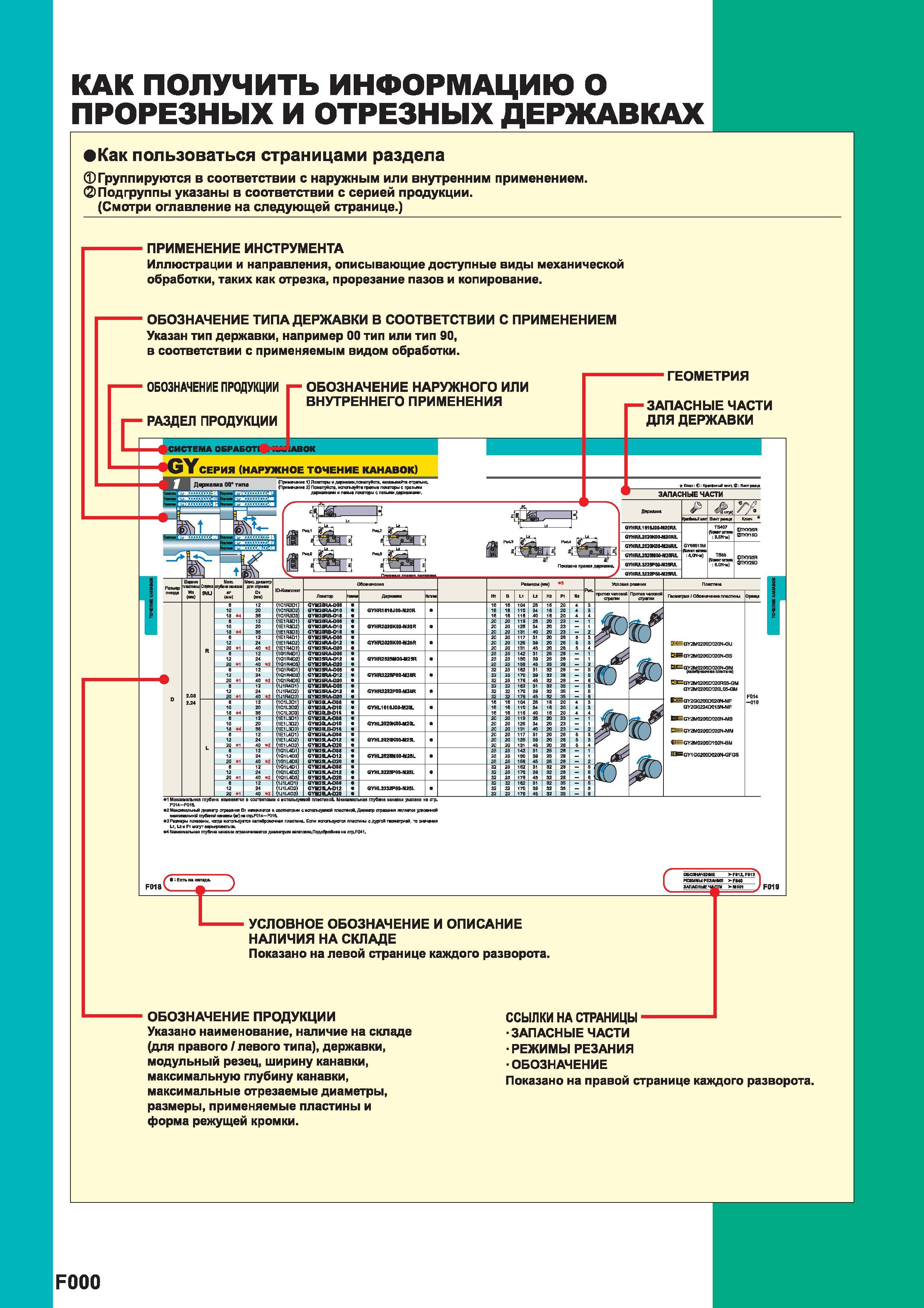 356 Как получить информацию О ПРОРЕЗНЫХ И ОТРЕЗНЫХ ДЕРЖАВКАХ Mitsubishi Как пользоваться страницами раздела Группируются в соответствии с наружным ил Каталог MITSUBISHI 2014 Металлорежущий инструмент токарный и вращающийся Стр. F000