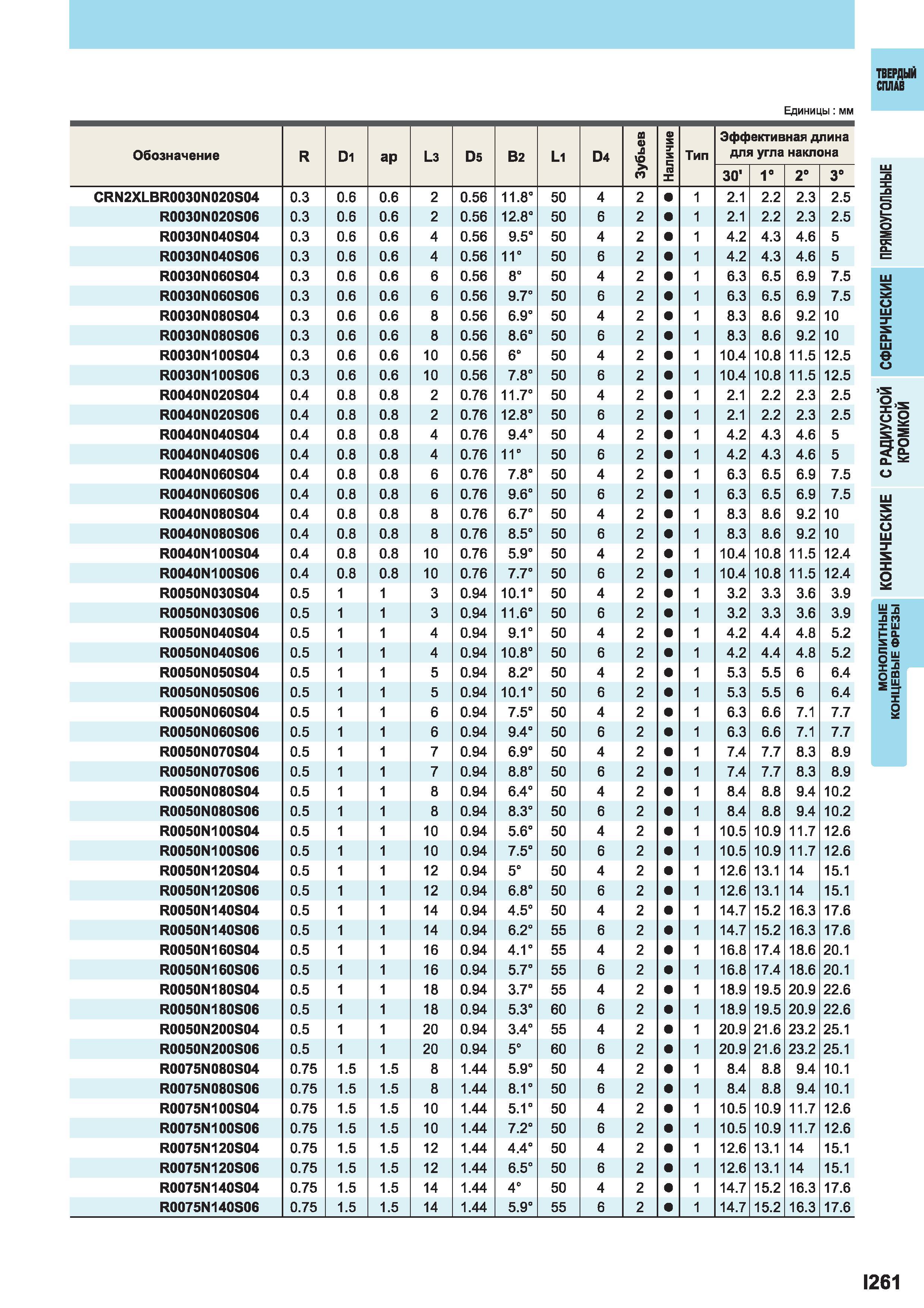 821 Монолитные концевые твердосплавные фрезы Mitsubishi Эффективная длина для угла наклона 30' 1 2 3 CRN2XLBR0030N020S04 0 3 0 6 0 6 2 0 56 11 8 50 4 Каталог MITSUBISHI 2014 Металлорежущий инструмент токарный и вращающийся Стр. I261