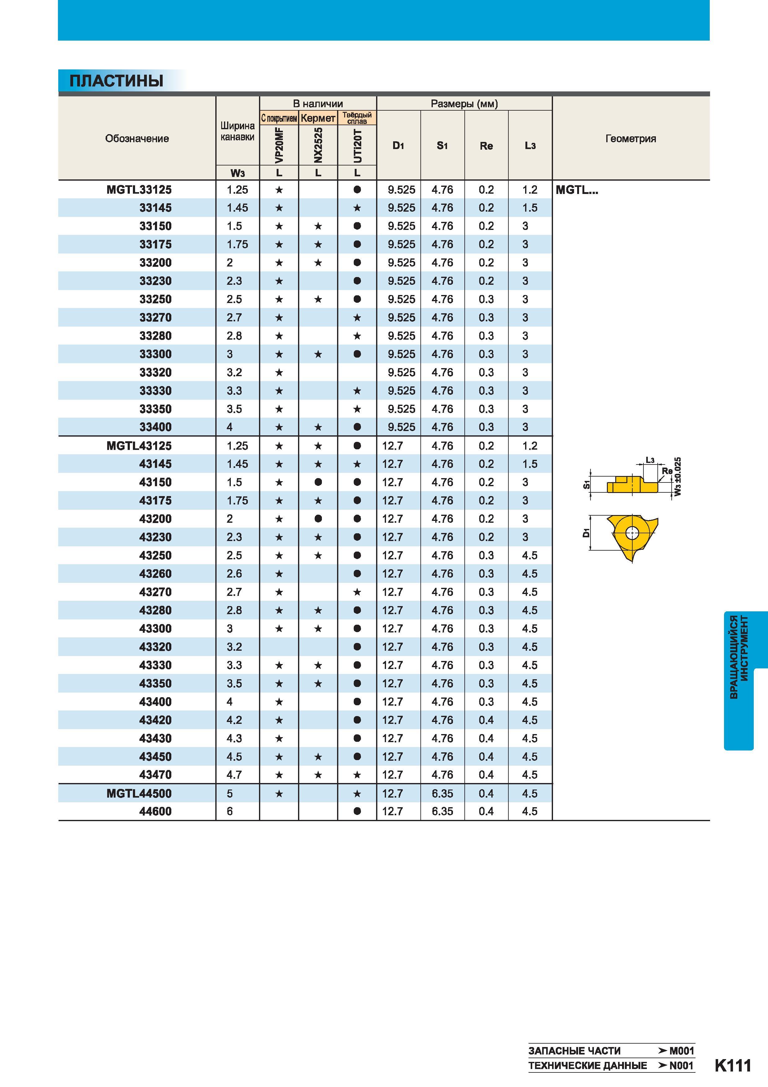 1067 Фрезерный инструмент Mitsubishi с режущими сменными пластинами Ширина канавки W3 В наличии Открытием а Кермет X Твёрдый сплав D1 Размеры (мм) S1 Каталог MITSUBISHI 2014 Металлорежущий инструмент токарный и вращающийся Стр. K111