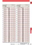 1091 Монолитные твердосплавные сверла Mitsubishi Твердый сплав Диаметр сверла D1 (мм) Ггубина сверления (l d) Охлаждение (Внут Нар ) Наличие Обозначен Каталог MITSUBISHI 2014 Металлорежущий инструмент токарный и вращающийся для машиностроения и металлообработки Стр. L013
