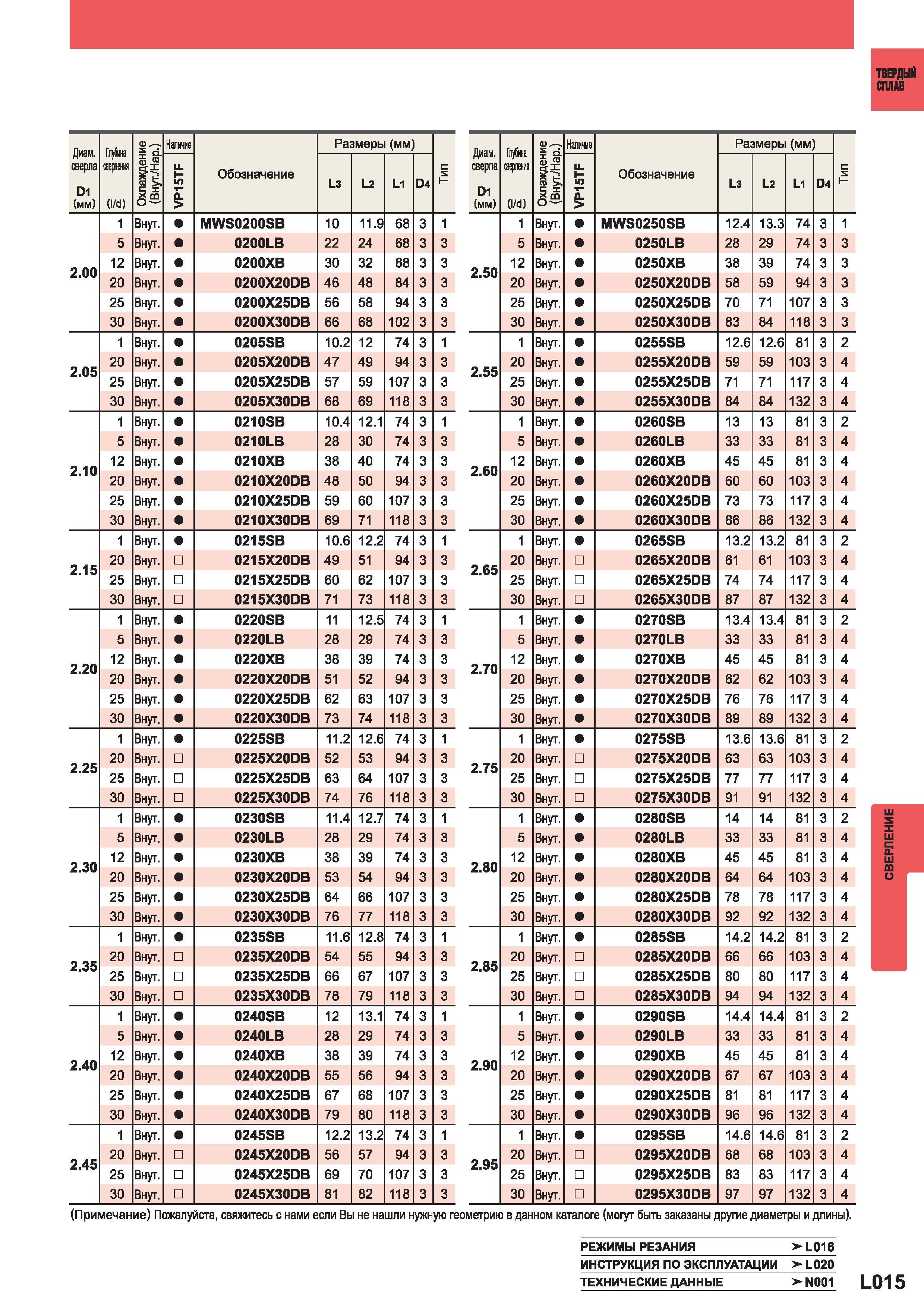 1093 Монолитные твердосплавные сверла Mitsubishi Твердый сплав Диаметр сверла D1 (мм) Глубина сверления (l d) 0 О Наличие Обозначение Размеры (мм с S Каталог MITSUBISHI 2014 Металлорежущий инструмент токарный и вращающийся Стр. L015