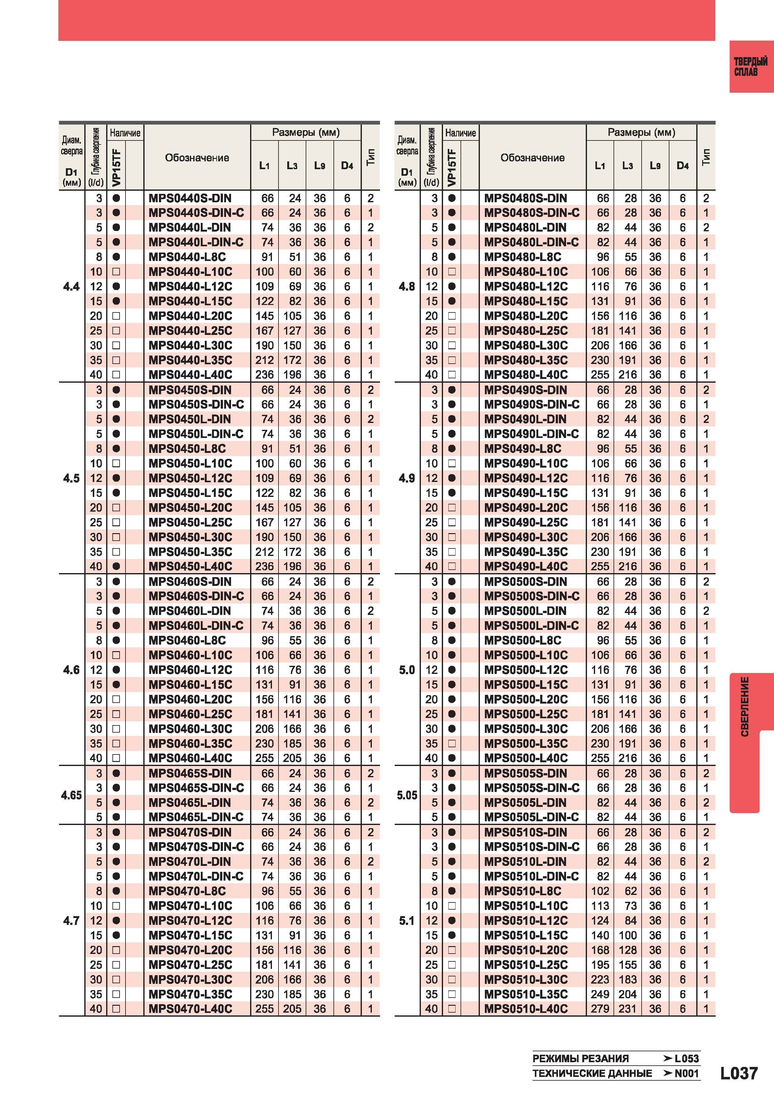 1115 Монолитные твердосплавные сверла Mitsubishi Твердый сплав Диаметр сверла 1 (мм) S в f (I d) Наличие Обозначение Размеры (мм) Диаметр сверла 1 (мм Каталог MITSUBISHI 2014 Металлорежущий инструмент токарный и вращающийся Стр. L037