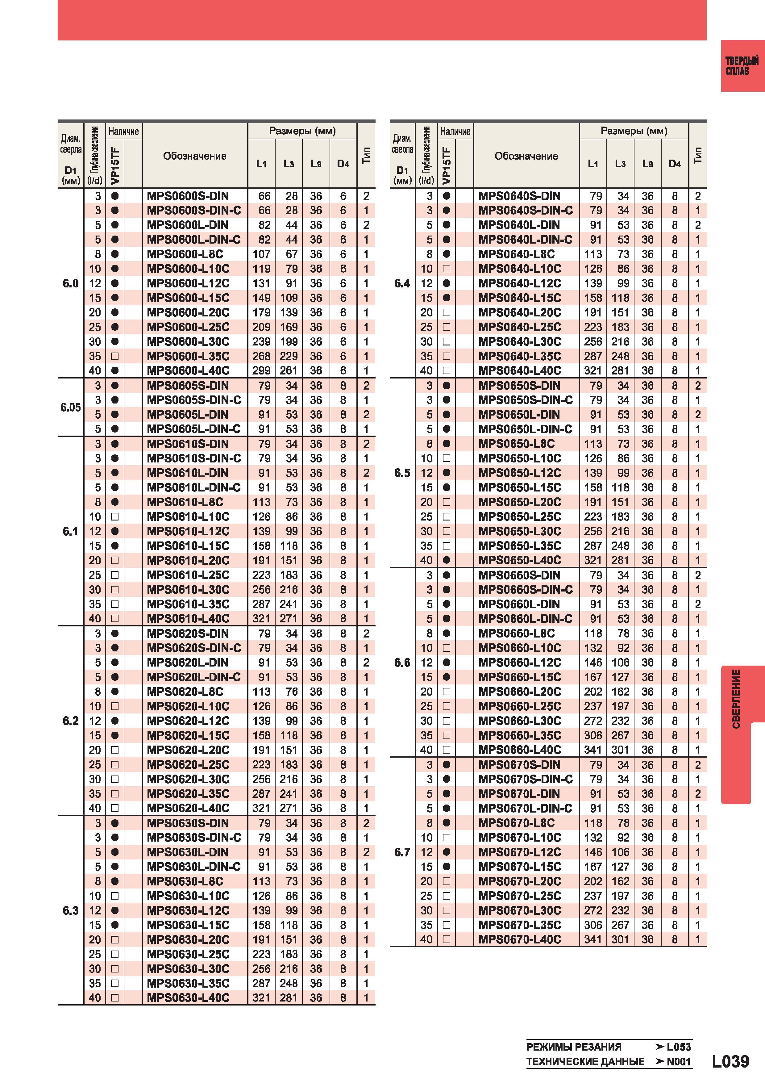 1117 Монолитные твердосплавные сверла Mitsubishi Твердый сплав Диаметр сверла 1 (мм) S в f (I d) Наличие Обозначение Размеры (мм) с VP15TF L1 L3 L9 D4 Каталог MITSUBISHI 2014 Металлорежущий инструмент токарный и вращающийся Стр. L039
