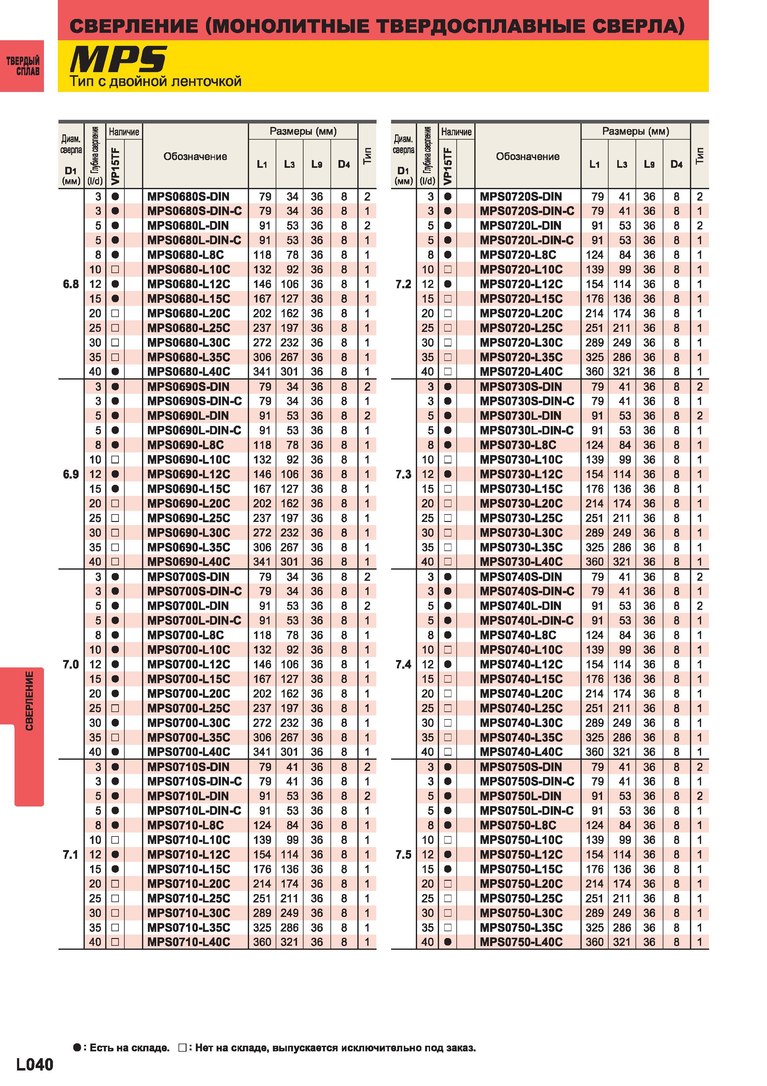 1118 Монолитные твердосплавные сверла Mitsubishi МР5 Тип с двойной ленточкой Диаметр сверла 1 (мм) S в f (I d) Наличие Обозначение Размеры (мм) с VP15 Каталог MITSUBISHI 2014 Металлорежущий инструмент токарный и вращающийся Стр. L040