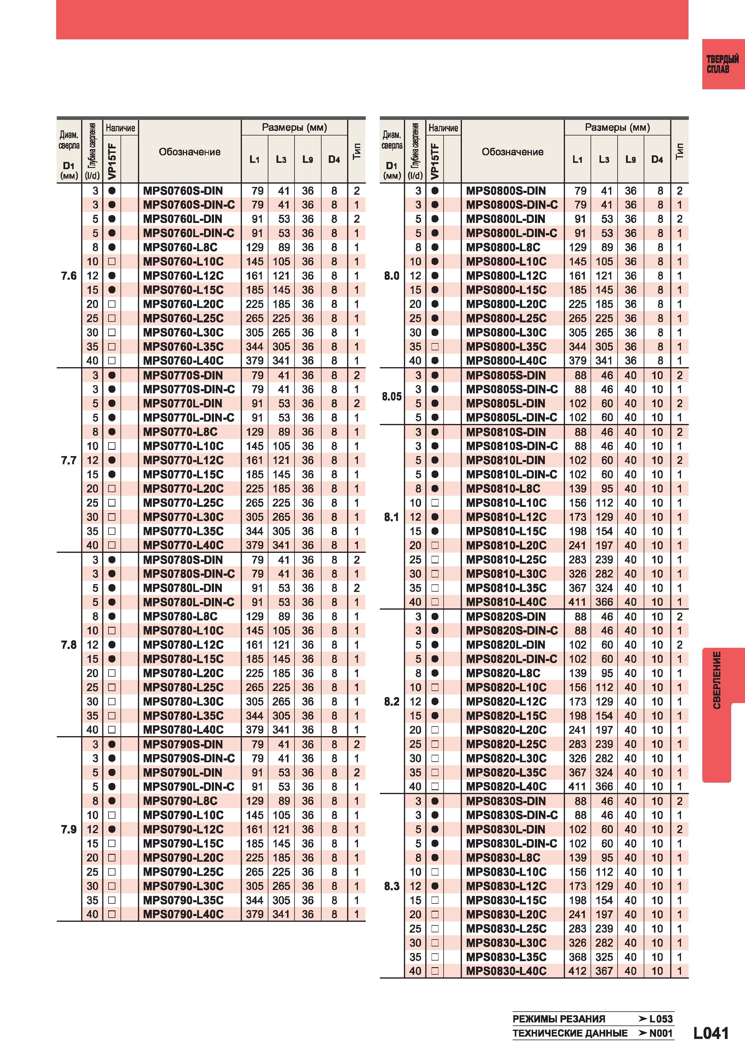 1119 Монолитные твердосплавные сверла Mitsubishi Твердый сплав Диаметр сверла 1 (мм) S в f (I d) Наличие Обозначение Размеры (мм) с VP15TF L1 L3 L9 D4 Каталог MITSUBISHI 2014 Металлорежущий инструмент токарный и вращающийся Стр. L041