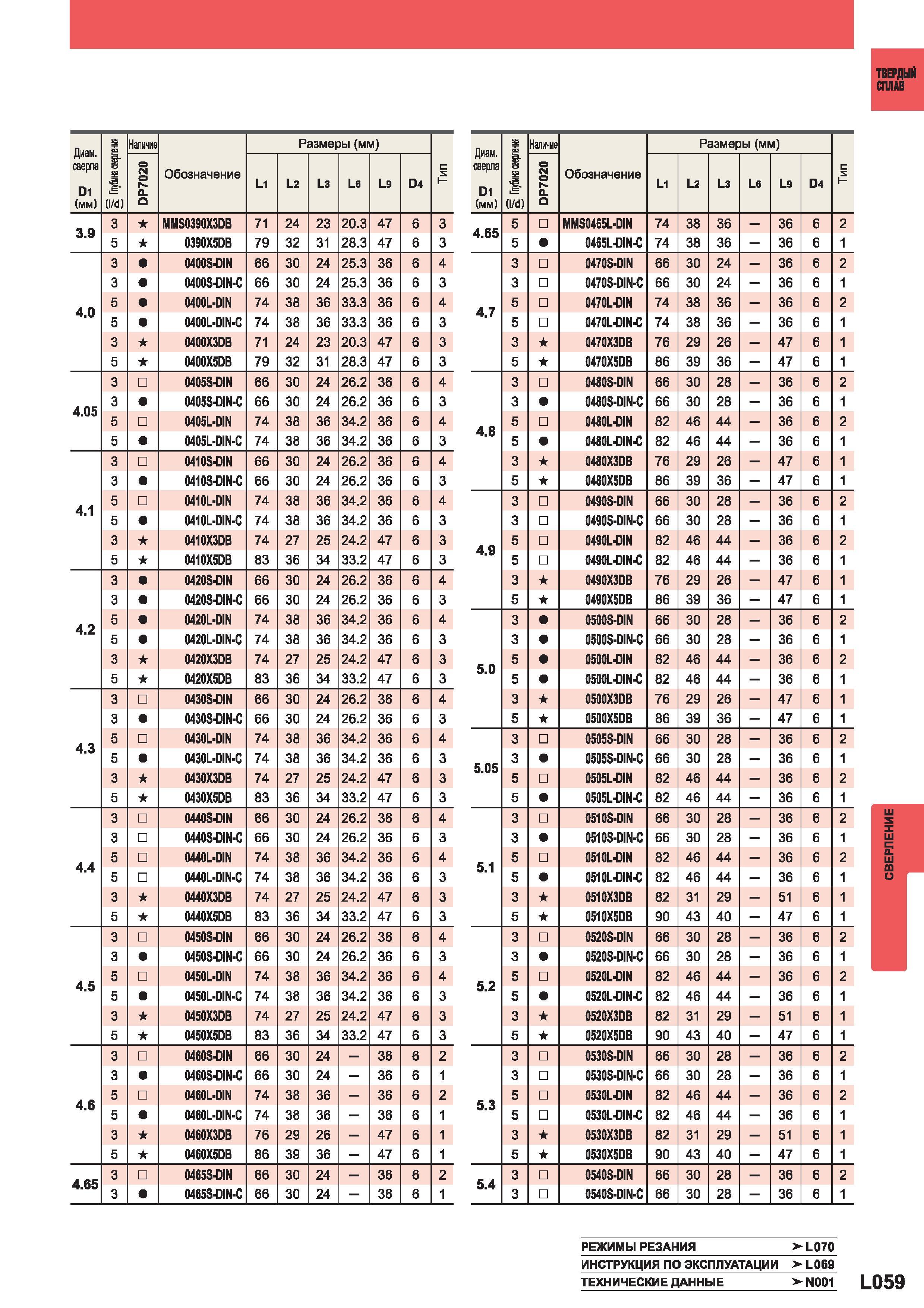 1137 Монолитные твердосплавные сверла Mitsubishi Твердый сплав Диаметр сверла D1 (мм) S i (I d) Наличие Обозначение Размеры (мм)H DP7020 L1 L2 L3 Ls L Каталог MITSUBISHI 2014 Металлорежущий инструмент токарный и вращающийся Стр. L059