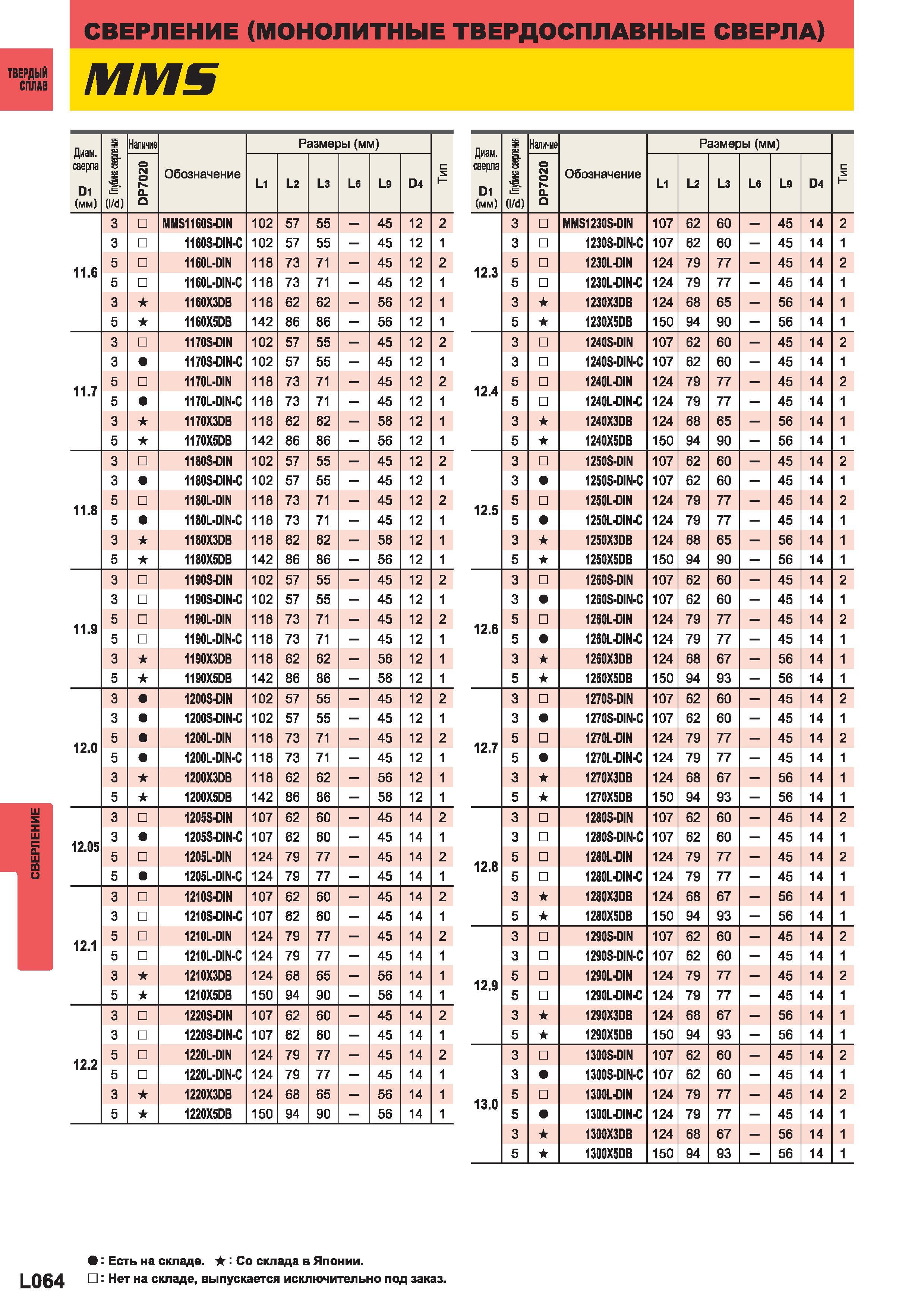1142 Монолитные твердосплавные свёрла Mitsubishi ММ 5 Диаметр сверла D1 (мм) а Глубина сверления Наличие Обозначение Размеры (мм)H Р7020 L1 L2 L3 Ls L Каталог MITSUBISHI 2014 Металлорежущий инструмент токарный и вращающийся Стр. L064