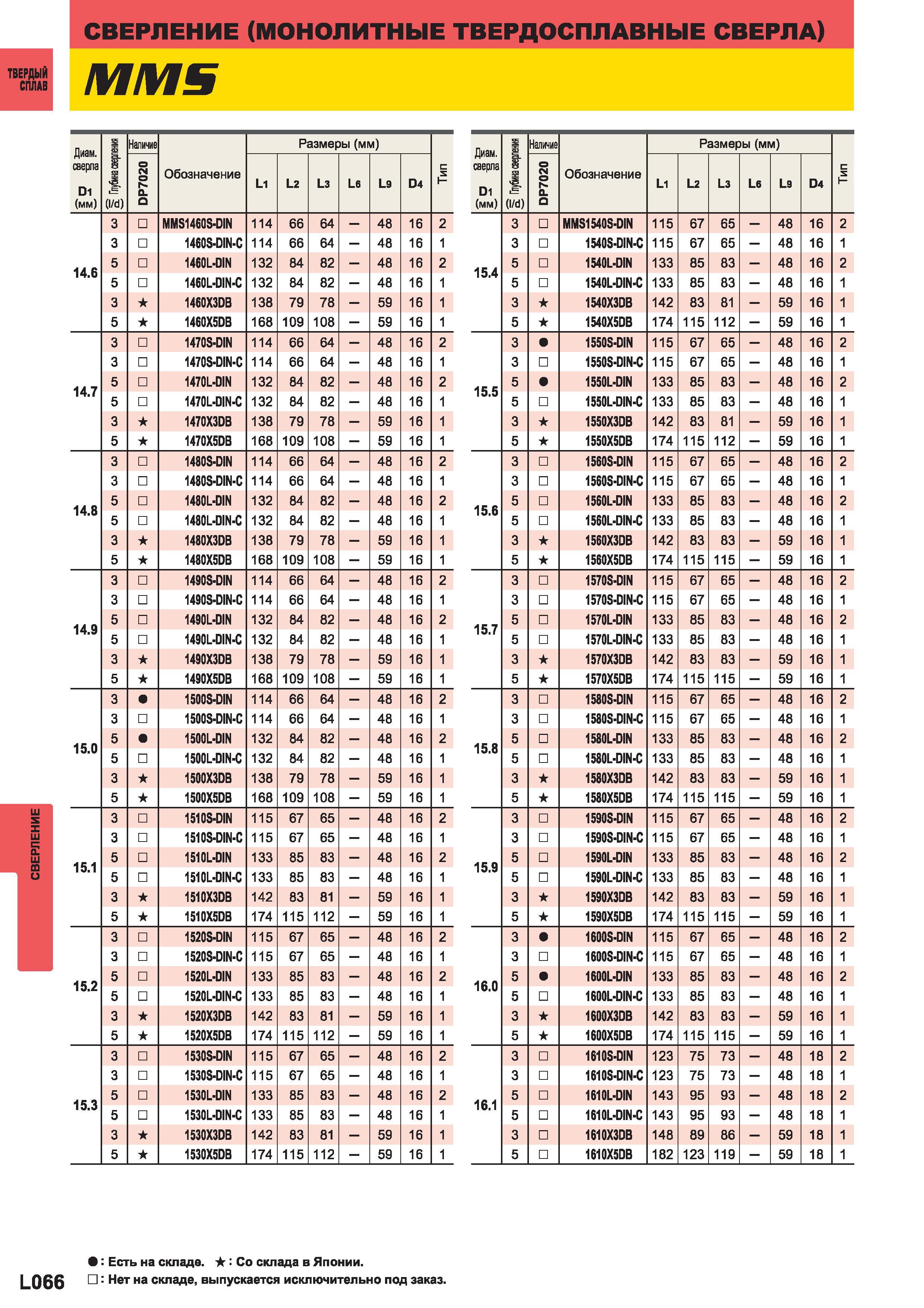 1144 Монолитные твердосплавные свёрла Mitsubishi ММ Диаметр сверла D1 (мм) S i (I d) Наличие Обозначение Размеры (мм)H Диаметр сверла D1 (мм) g Глубин Каталог MITSUBISHI 2014 Металлорежущий инструмент токарный и вращающийся Стр. L066