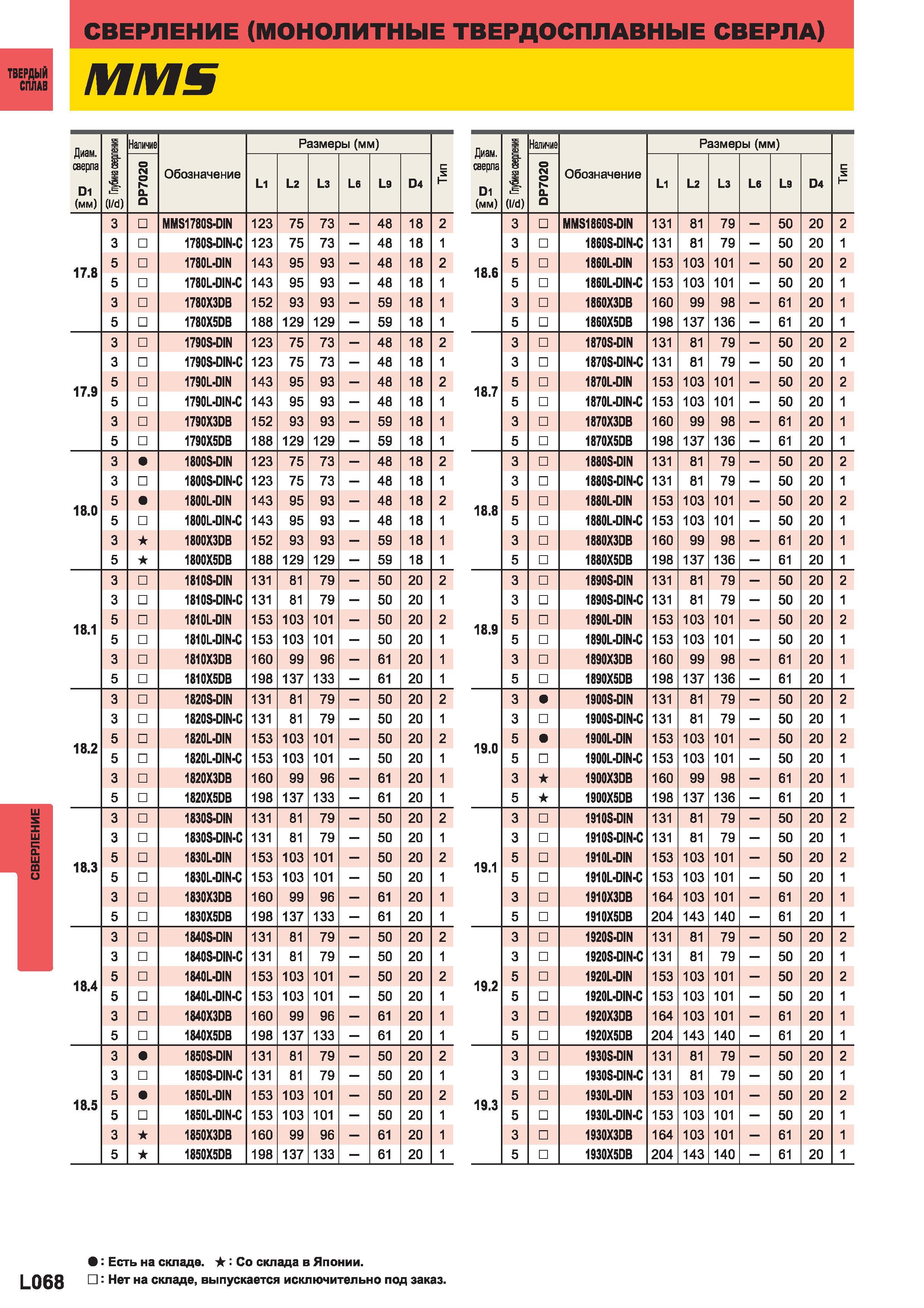 1146 Монолитные твердосплавные свёрла Mitsubishi ММ Диаметр сверла D1 (мм) S i (I d) Наличие Обозначение Размеры (мм)H Диаметр сверла D1 (мм) g Глубин Каталог MITSUBISHI 2014 Металлорежущий инструмент токарный и вращающийся Стр. L068