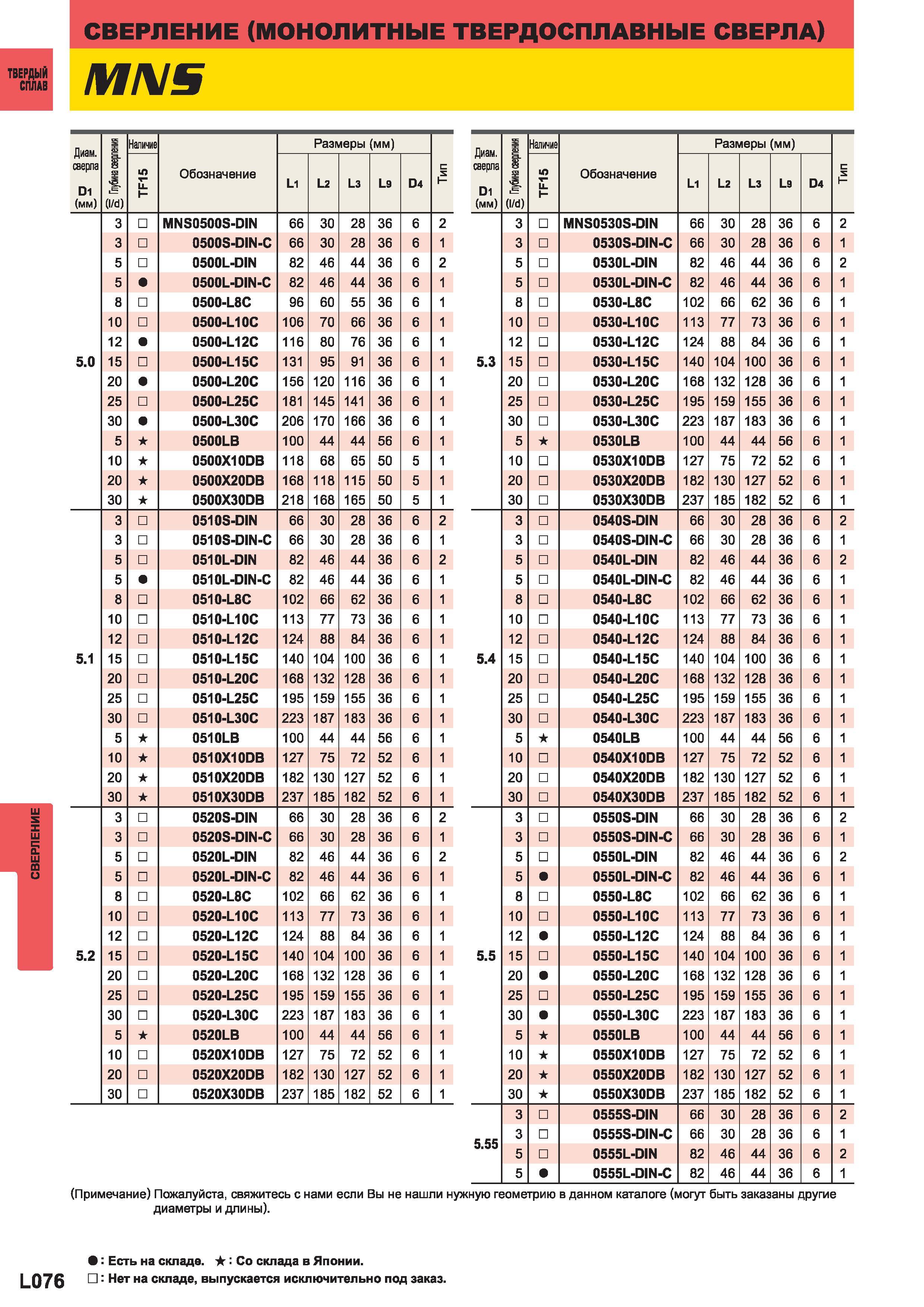 1154 Монолитные твердосплавные свёрла Mitsubishi М1 15 L076 Диаметр сверла D1 (мм) S i (I d) Наличие Обозначение Размеры (мм)H TF15 L1 L2 L3 L9 D4 3 M Каталог MITSUBISHI 2014 Металлорежущий инструмент токарный и вращающийся Стр. L076