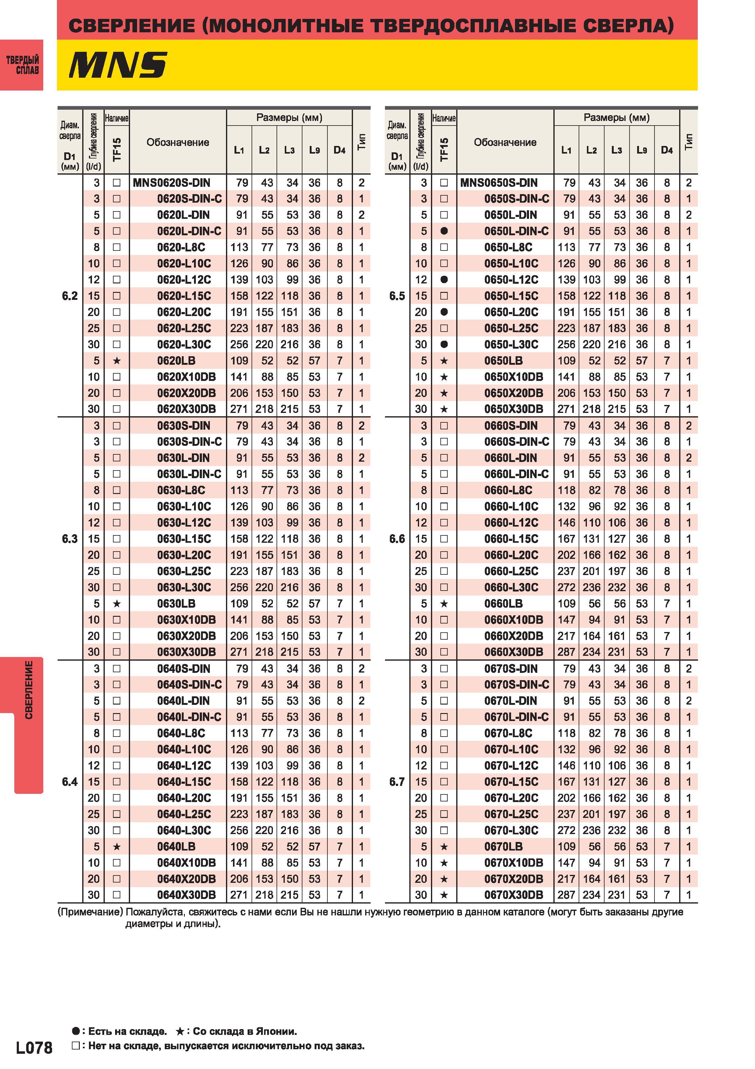 1156 Монолитные твердосплавные свёрла Mitsubishi М1 15 Диаметр сверла D1 (мм) S i (I d) Наличие Обозначение Размеры (мм)H TF15 L1 L2 L3 L9 D4 3 MNS062 Каталог MITSUBISHI 2014 Металлорежущий инструмент токарный и вращающийся Стр. L078