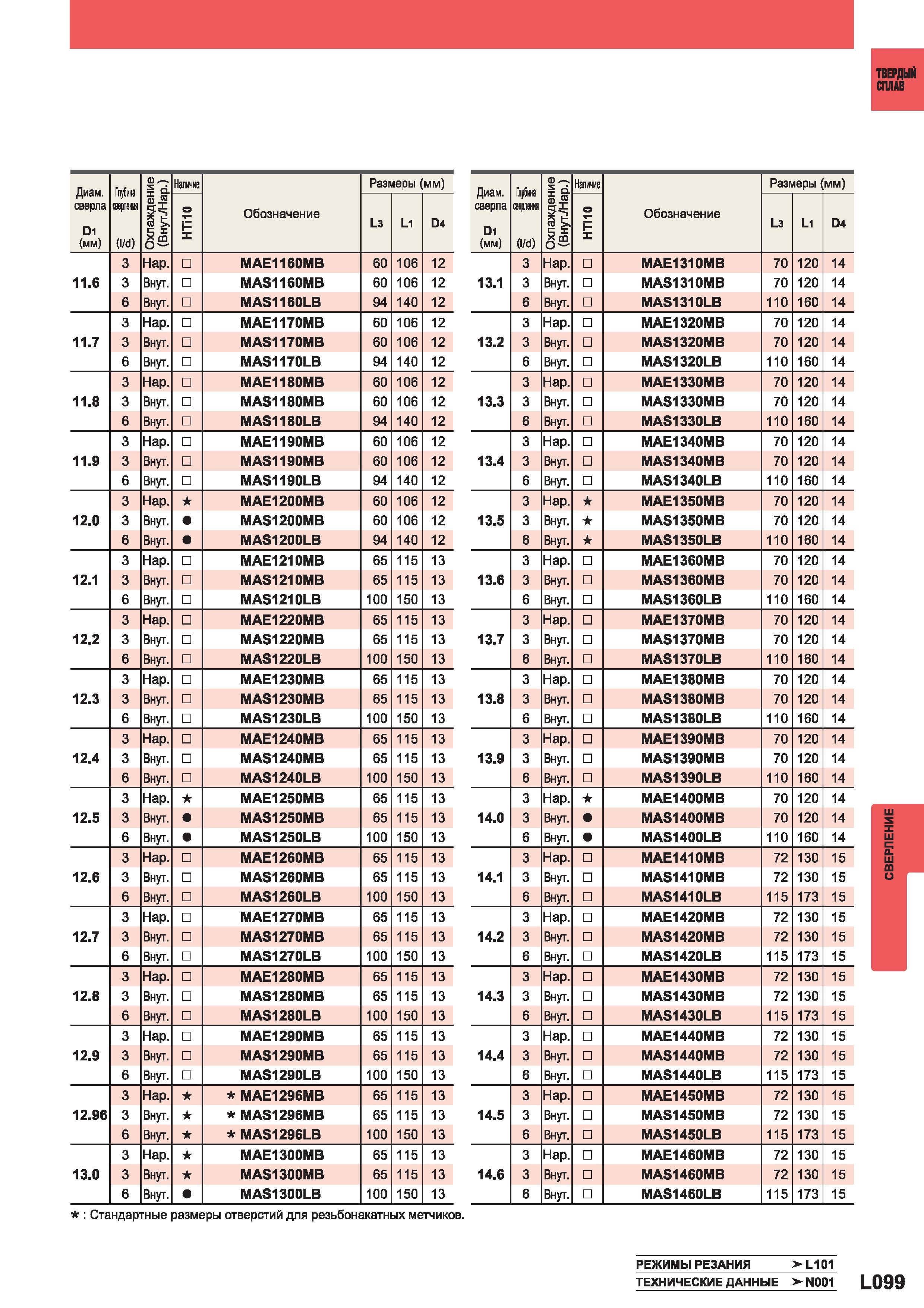 1177 Стандартные размеры отверстий для резьбонакатных метчиков Твердый сплав Диаметр сверла 1 (мм) Глубина (I d) Охлаждение 1 (Внут Нар ) Наличие Обоз Каталог MITSUBISHI 2014 Металлорежущий инструмент токарный и вращающийся Стр. L099