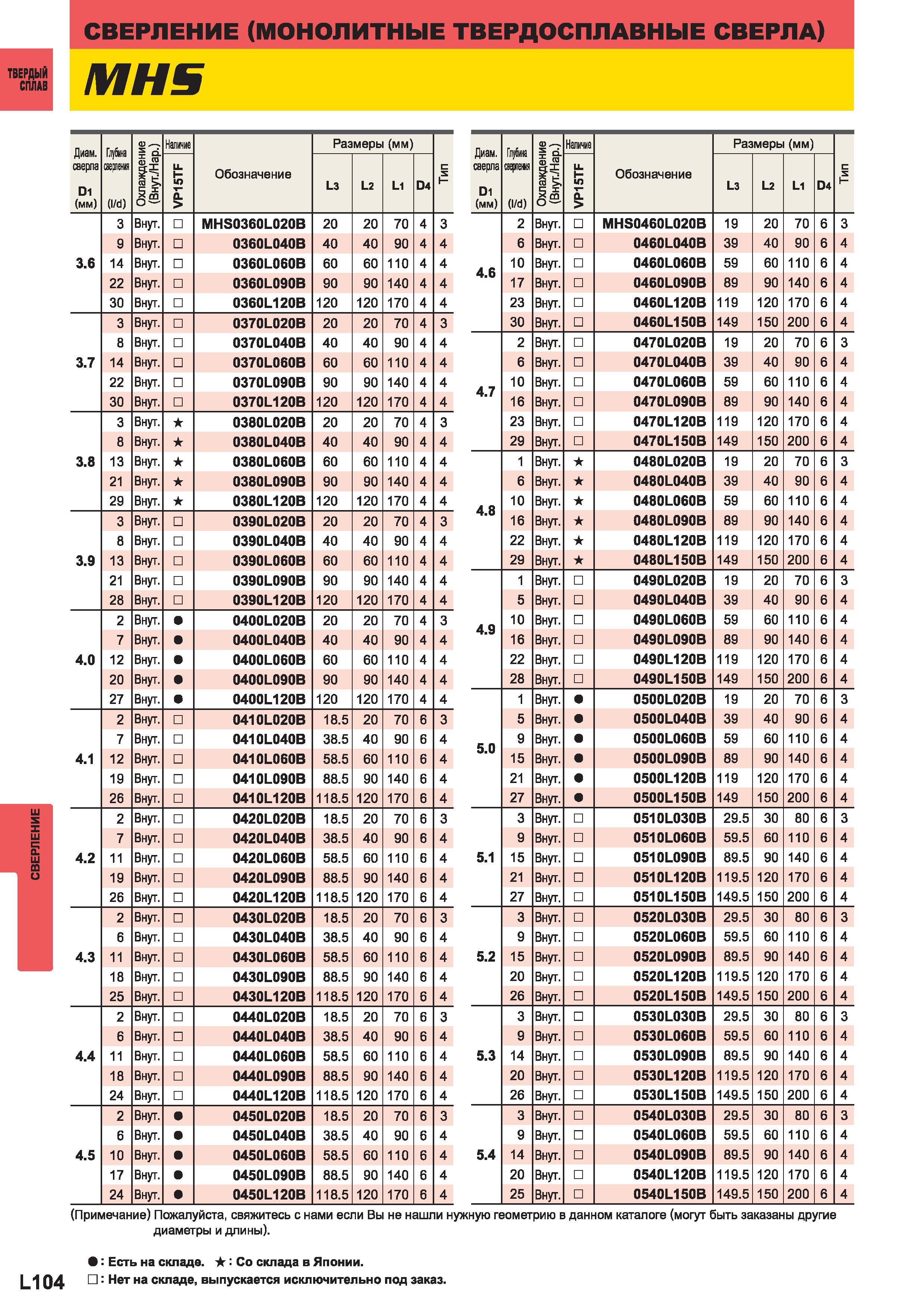 1182 Монолитные твердосплавные свёрла Mitsubishi Твердый сплав Диаметр сверла D1 (мм) Глубина сверления (l d) Наличие Обозначение Размеры (мм) с 5 Н Д Каталог MITSUBISHI 2014 Металлорежущий инструмент токарный и вращающийся Стр. L104