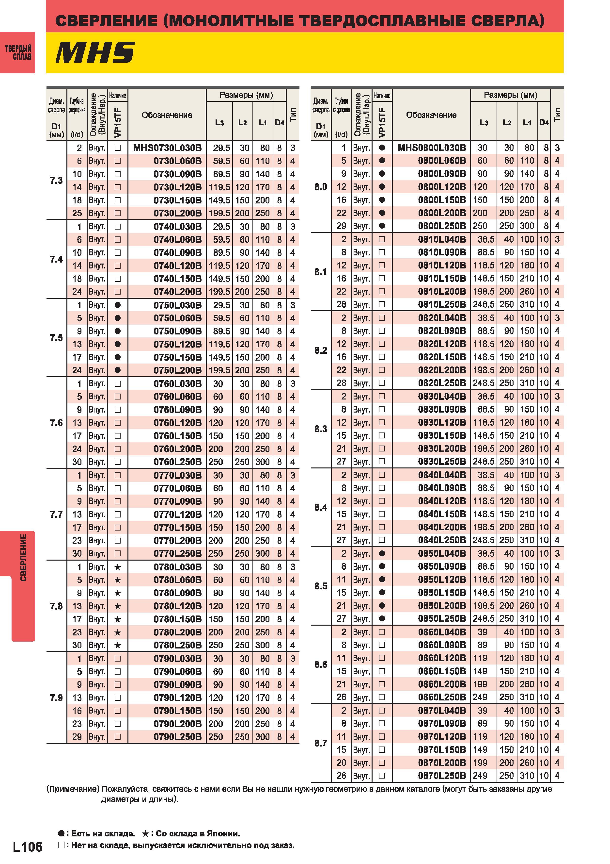1184 Монолитные твердосплавные свёрла Mitsubishi Твердый сплав Диаметр сверла D1 (мм) Глубина сверления (l d) Наличие Обозначение Размеры (мм) с 5 Н Д Каталог MITSUBISHI 2014 Металлорежущий инструмент токарный и вращающийся Стр. L106