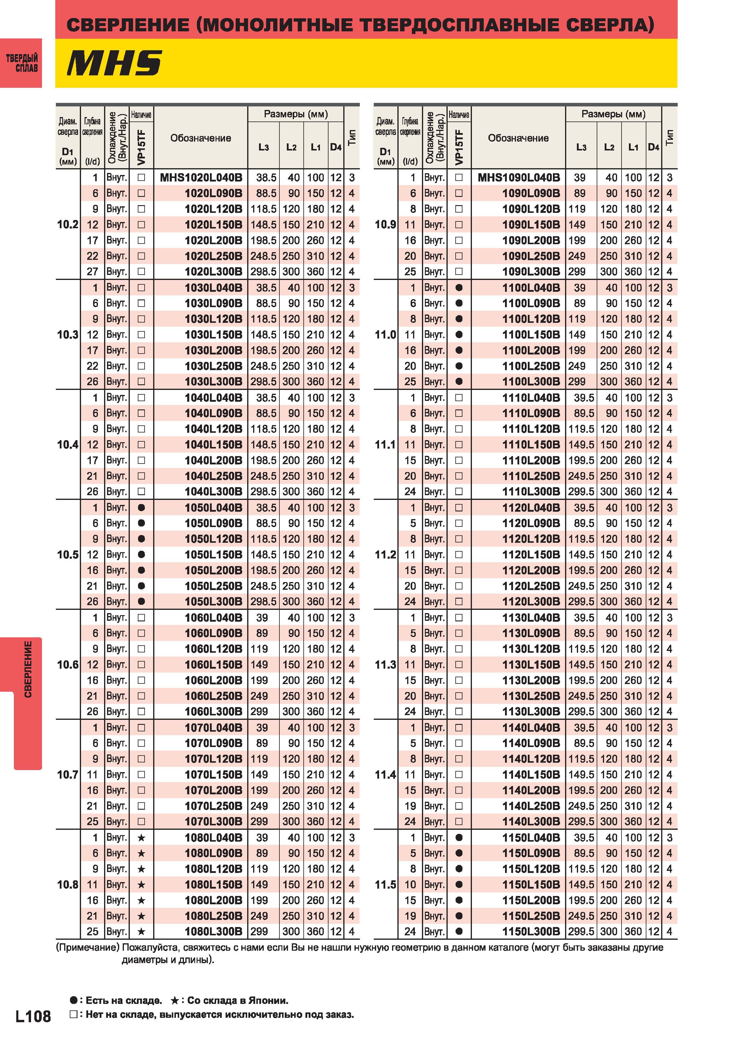 1186 Монолитные твердосплавные свёрла Mitsubishi Твердый сплав Диаметр сверла D1 (мм) Глубина сверления (l d) Наличие Обозначение Размеры (мм) Диаметр Каталог MITSUBISHI 2014 Металлорежущий инструмент токарный и вращающийся Стр. L108