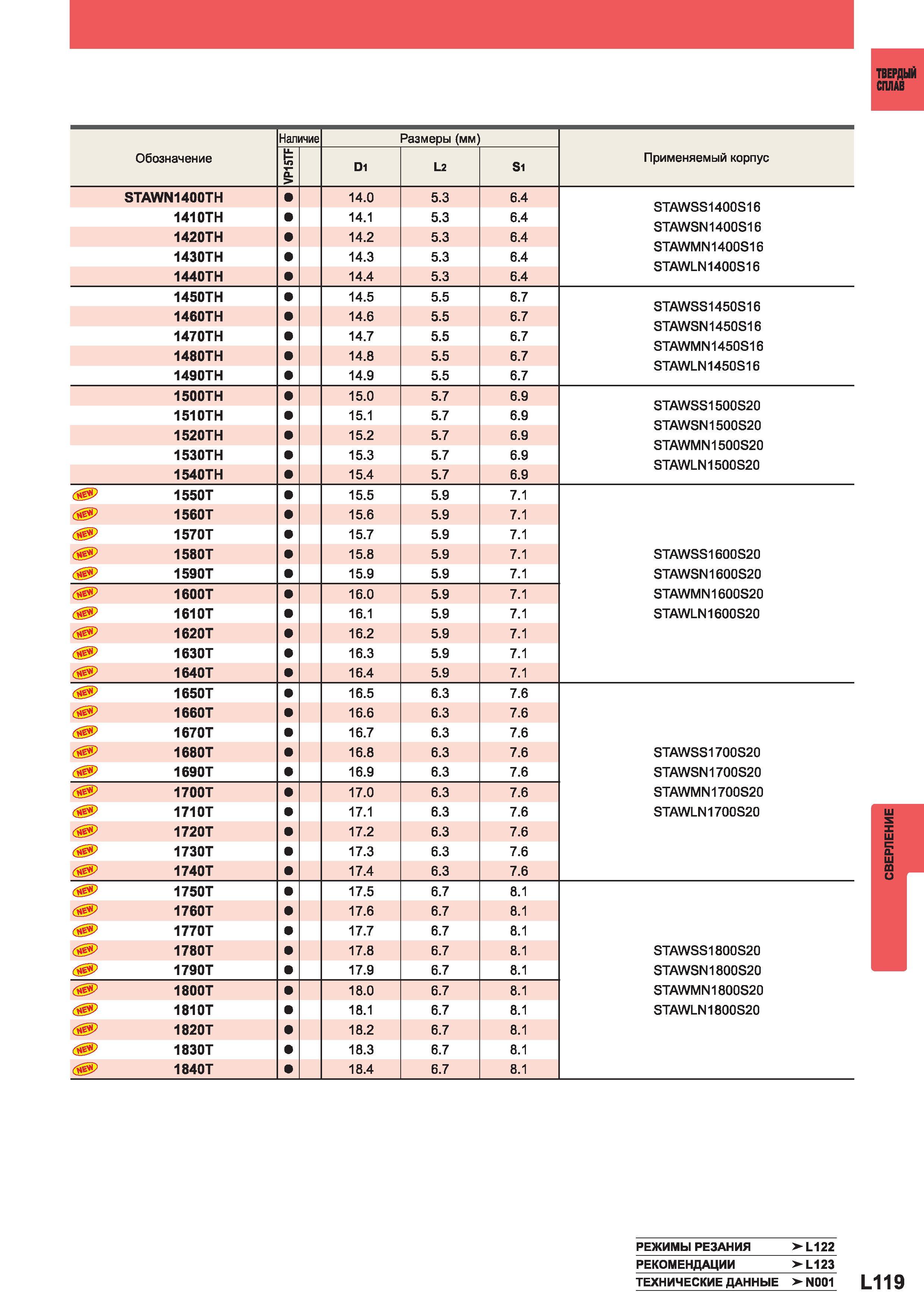 1197 Сверление Mitsubishi Твердый сплав Наличие Размеры (мм) Обозначение VP15TF 1 L2 S1 Применяемый корпус STAWN1400TH 14 0 5 3 6 4 STAWSS1400S16 STAW Каталог MITSUBISHI 2014 Металлорежущий инструмент токарный и вращающийся Стр. L119