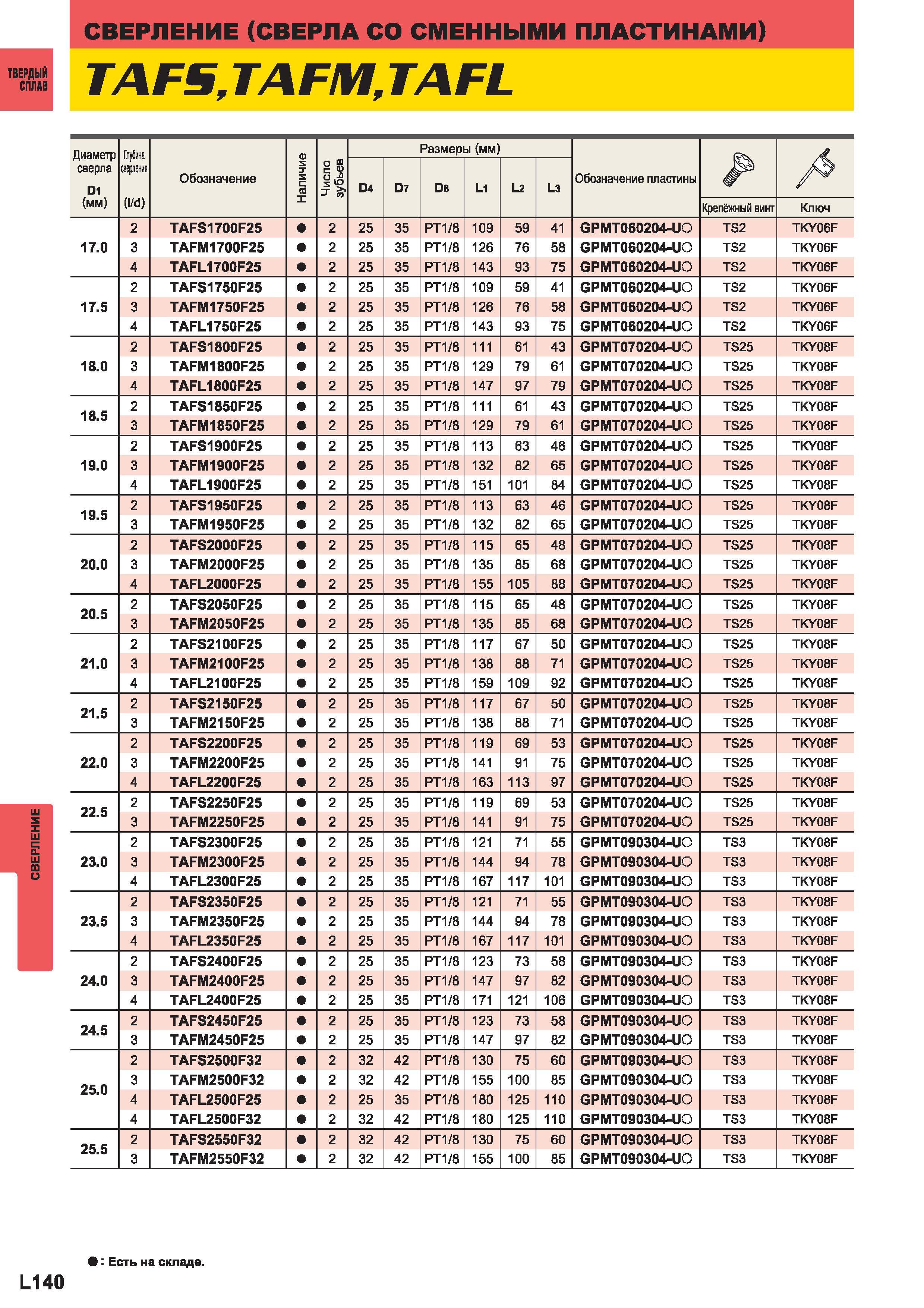1218 СВЕРЛА Mitsubishi СМЕННЫМИ ПЛАСТИНАМИ SB TAF5TAFM TAFL Диаметр сверла Глубина сверления Размеры (мм Обозначение 5 5 с Число зубьев D4 D7 D8 L1 L2 Каталог MITSUBISHI 2014 Металлорежущий инструмент токарный и вращающийся Стр. L140