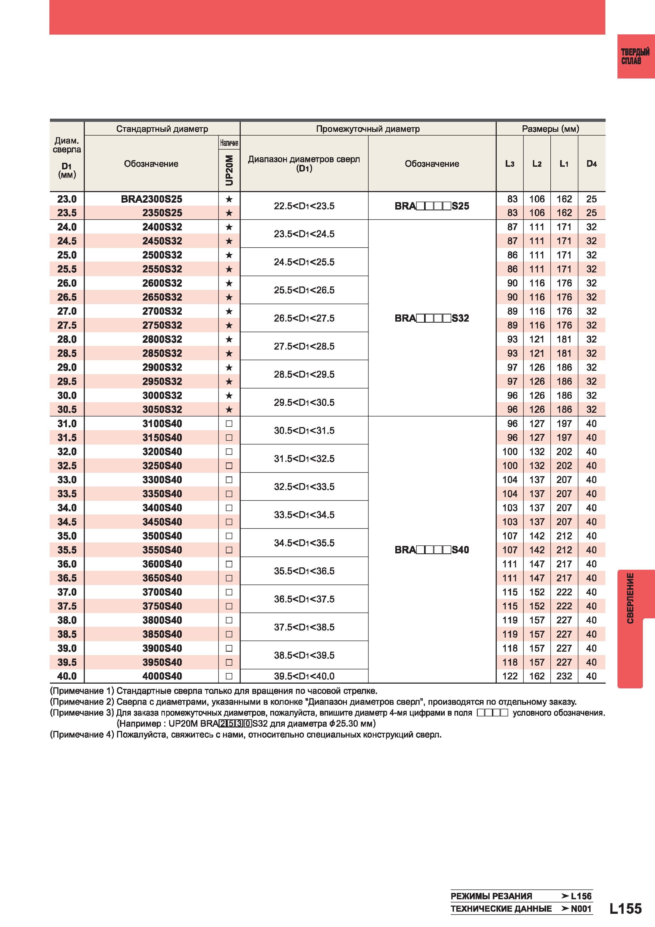 1233 Сверлильный инструмент Mitsubishi (Япония) Твердый сплав Стандартный диаметр Промежуточный диаметр Размеры (мм) Диаметр сверла D1 (мм) Наличие Об Каталог MITSUBISHI 2014 Металлорежущий инструмент токарный и вращающийся Стр. L155