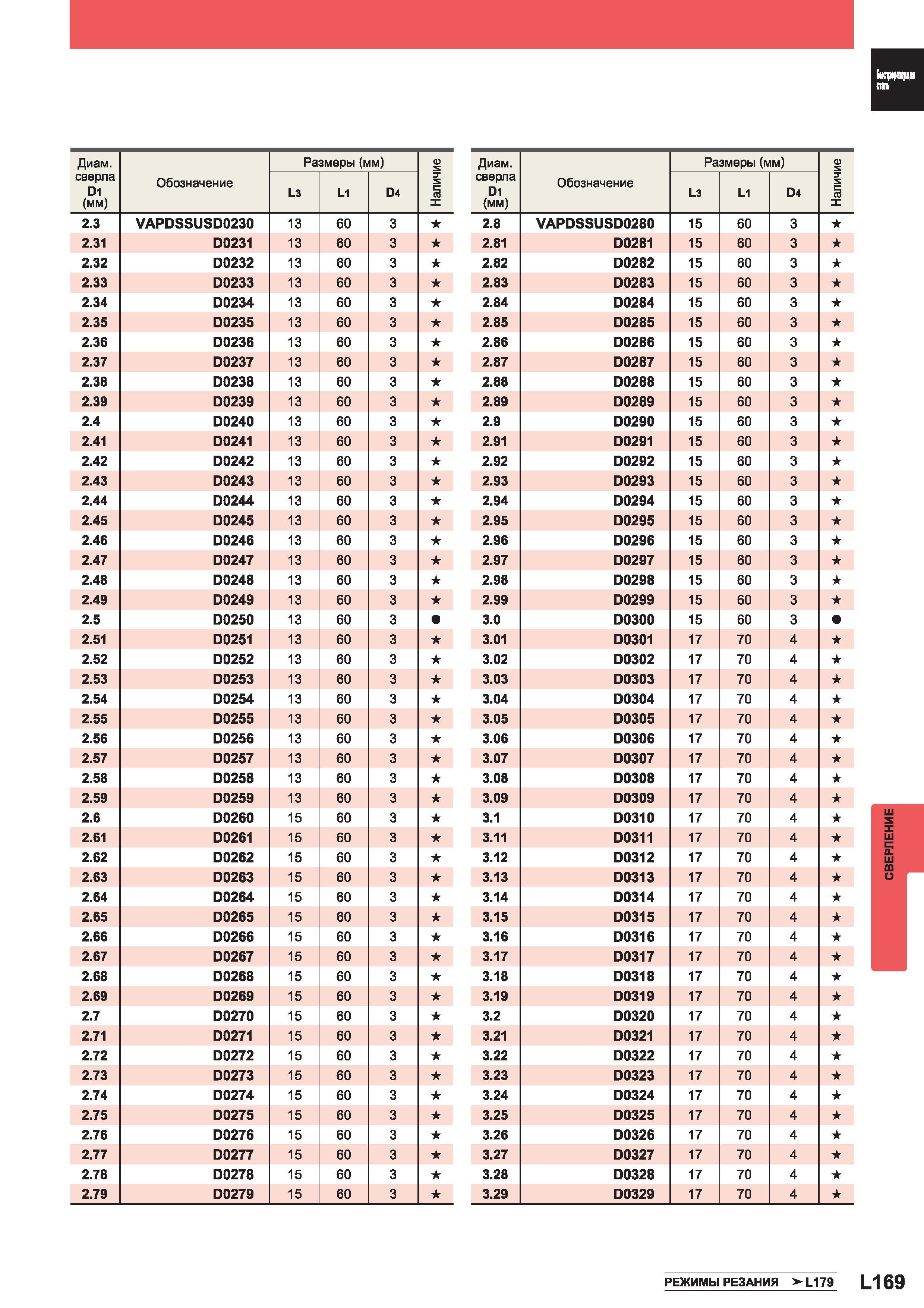 1247 Спиральные монолитные сверла Mitsubishi из быстрорежущей стали Диаметр сверла D1 (мм) Обозначение Размеры (мм) Наличие L3 L1 D4 2 3 VAPDSSUSD0230 Каталог MITSUBISHI 2014 Металлорежущий инструмент токарный и вращающийся Стр. L169