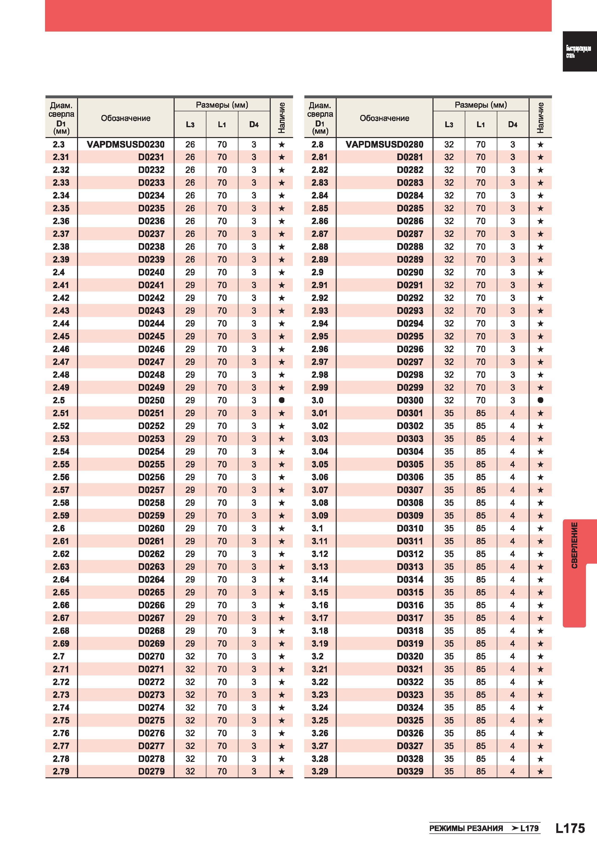 1253 Спиральные монолитные сверла Mitsubishi из быстрорежущей стали Диаметр сверла D1 (мм) Обозначение Размеры (мм) Наличие L3 L1 D4 2 3 VAPDMSUSD0230 Каталог MITSUBISHI 2014 Металлорежущий инструмент токарный и вращающийся Стр. L175